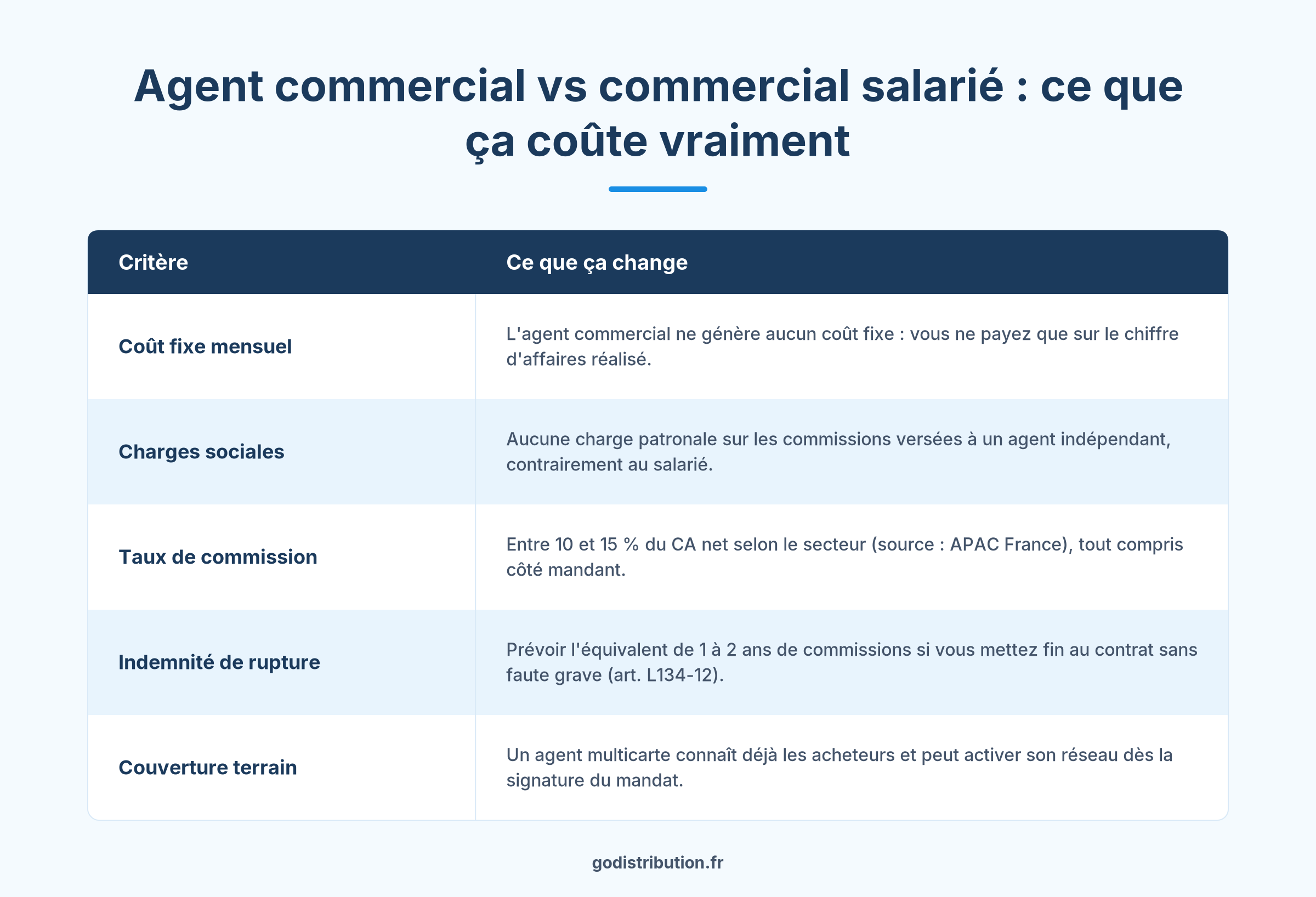 Comparatif coût agent commercial multicarte vs commercial salarié pour industriel en France