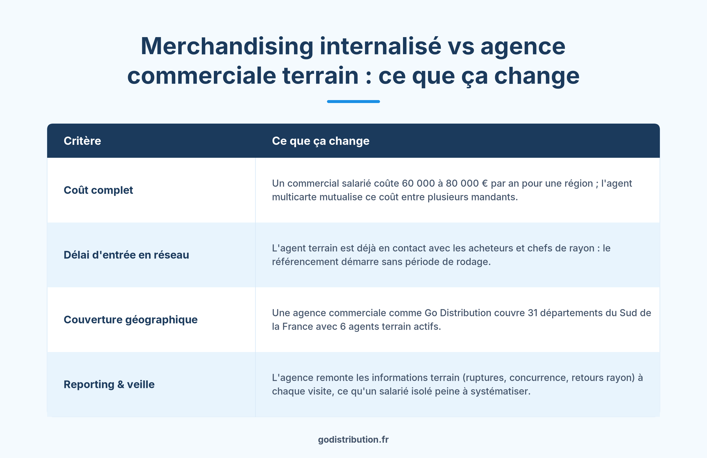 Comparatif agent commercial multicarte versus force de vente internalisée merchandising GSB