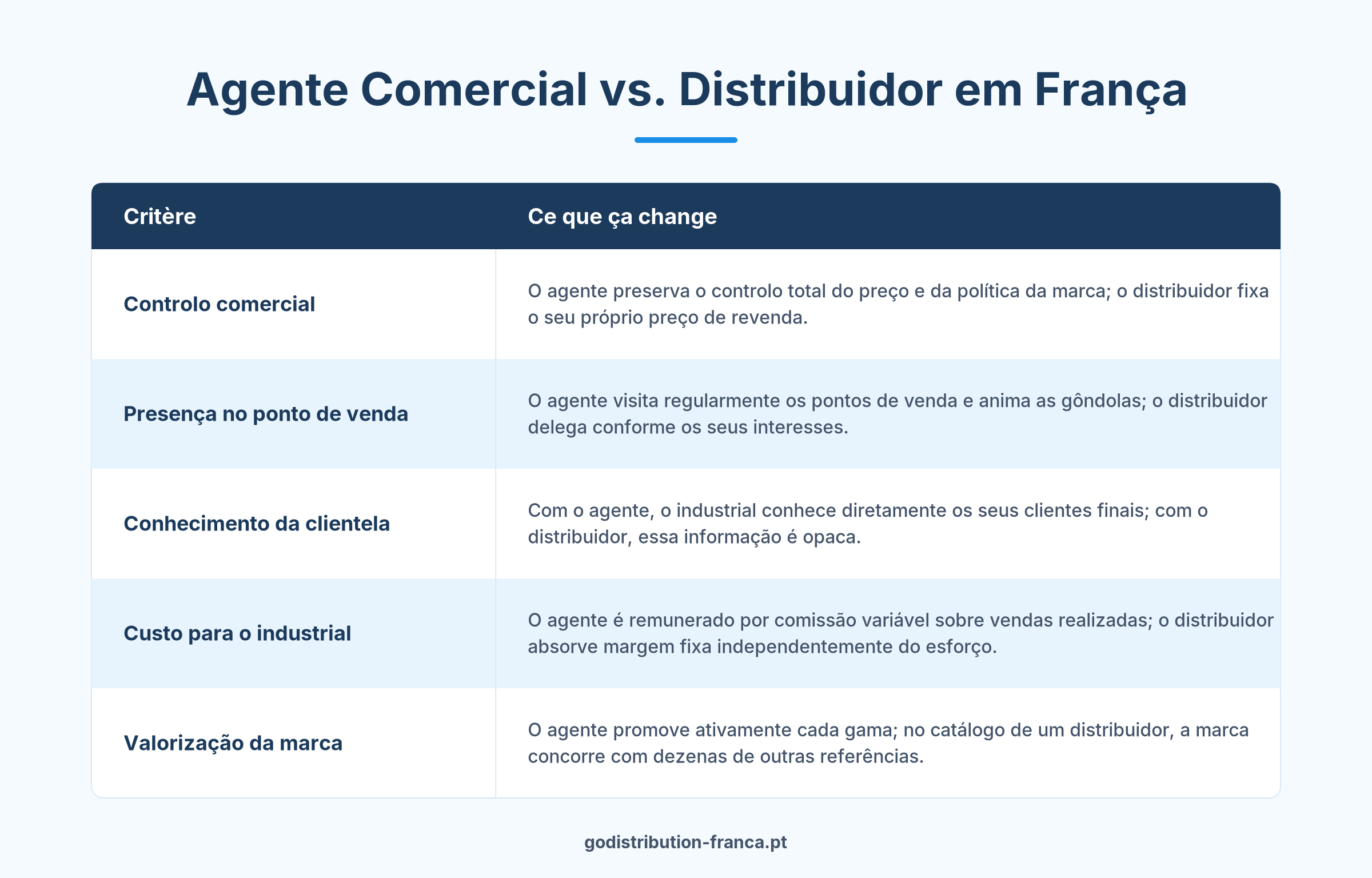 Comparação agente comercial versus distribuidor França circuitos especializados bricolage jardinarias
