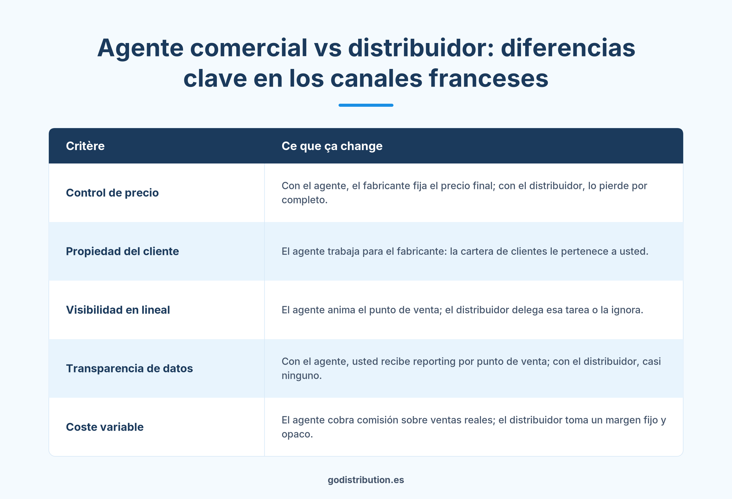 Comparativo agente comercial versus distribuidor para distribuir productos en Francia GSB jardinería négoce