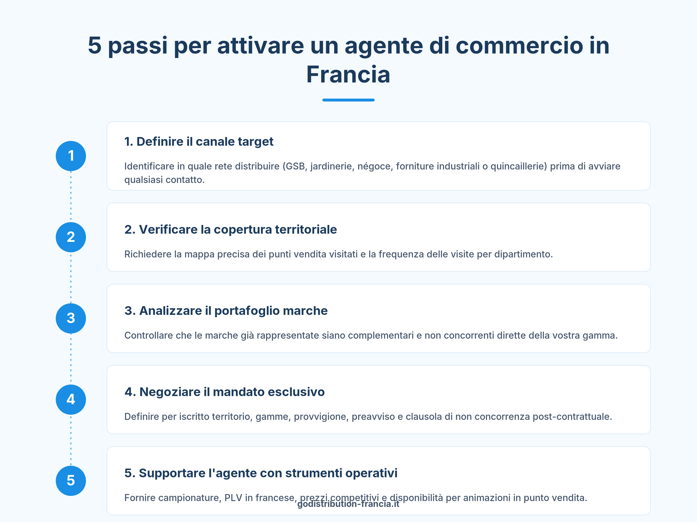 Guida in 5 passi per attivare agenti di commercio in Francia e distribuire prodotti nei canali specializzati