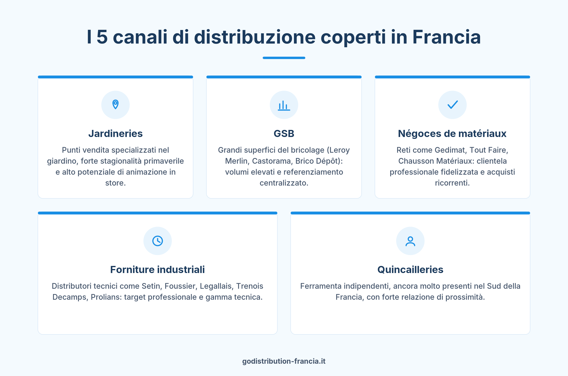 I 5 canali di distribuzione in Francia per agenti di commercio specializzati bricolage e ferramenta