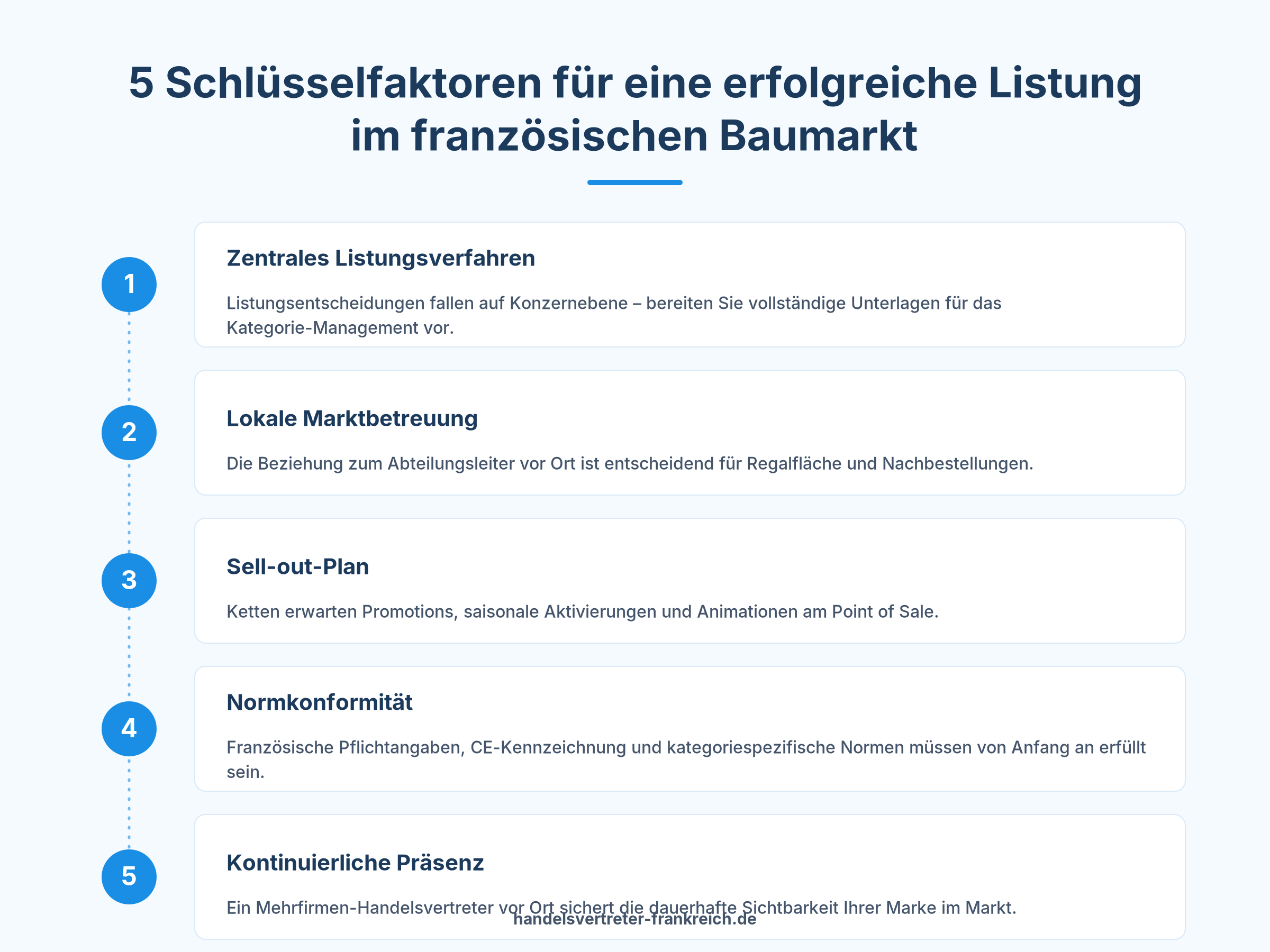 Infografik Listung Baumarkt Frankreich Handelsvertreter GSB Vertriebsstrategie Hersteller