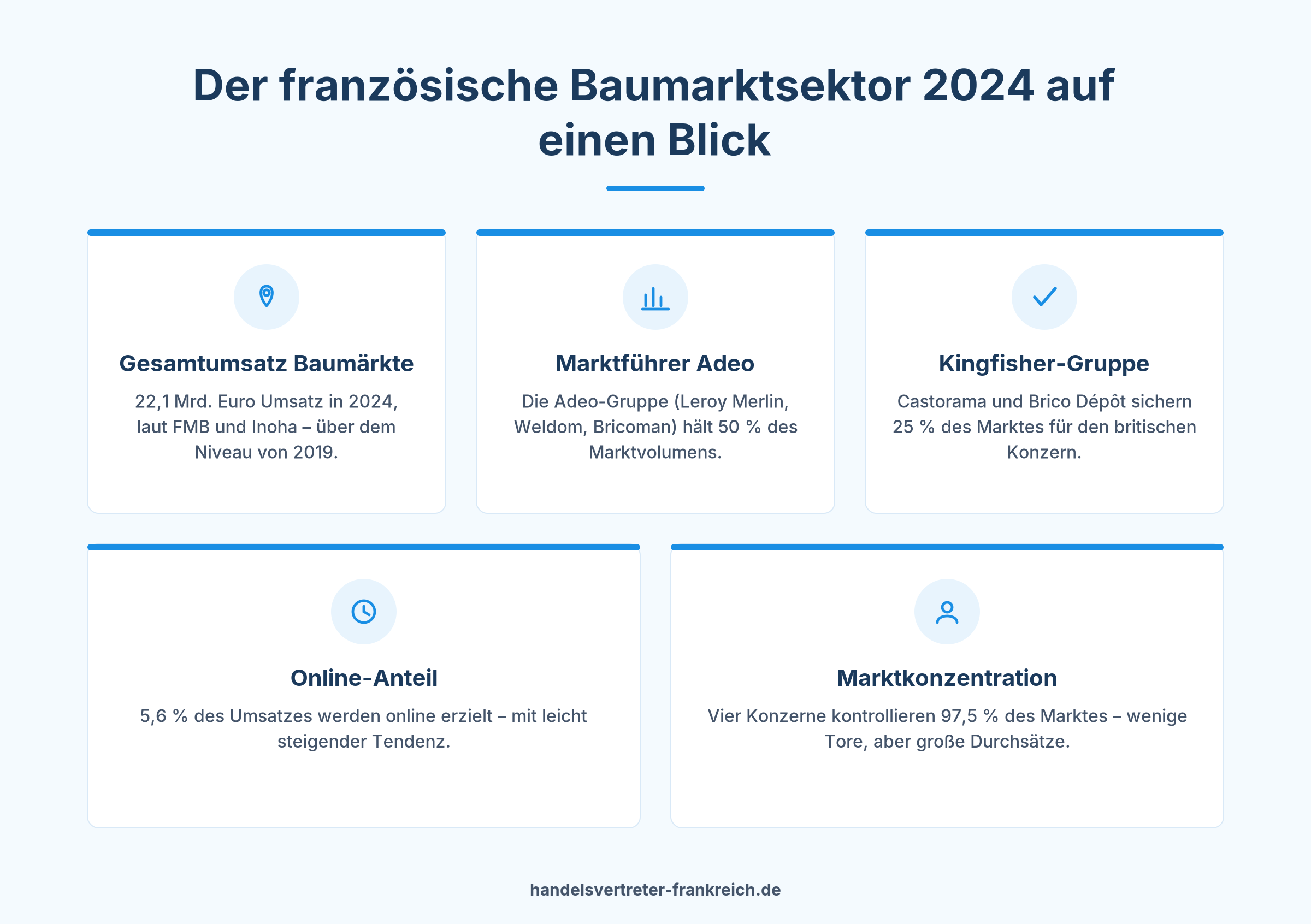 Infografik Baumärkte Frankreich Marktstruktur Leroy Merlin Castorama 2024