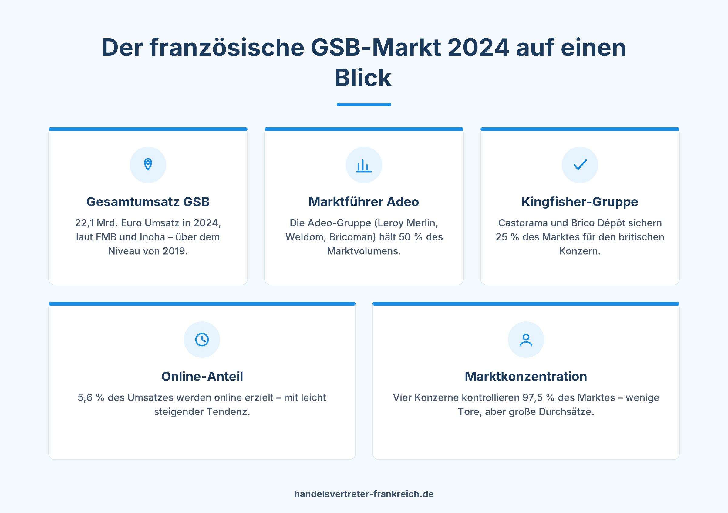 Infografik Baumärkte Frankreich GSB Marktstruktur Leroy Merlin Castorama 2024