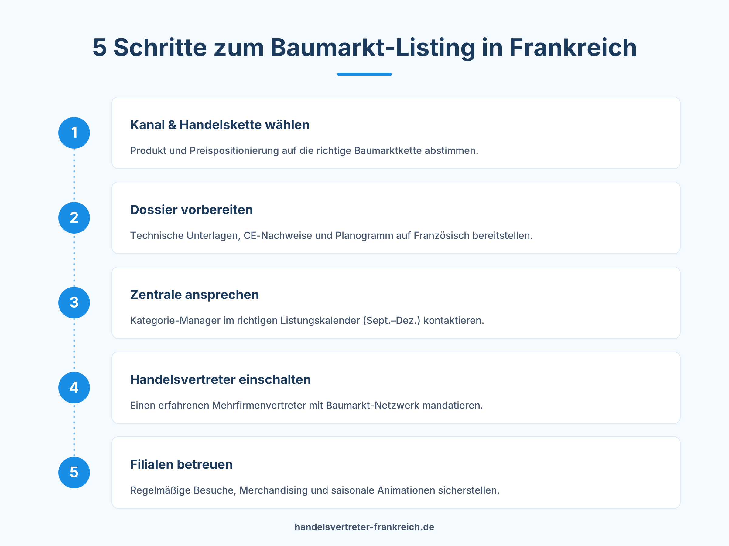 Schritt-für-Schritt Baumarkt Frankreich Listing Handelsvertreter Methode