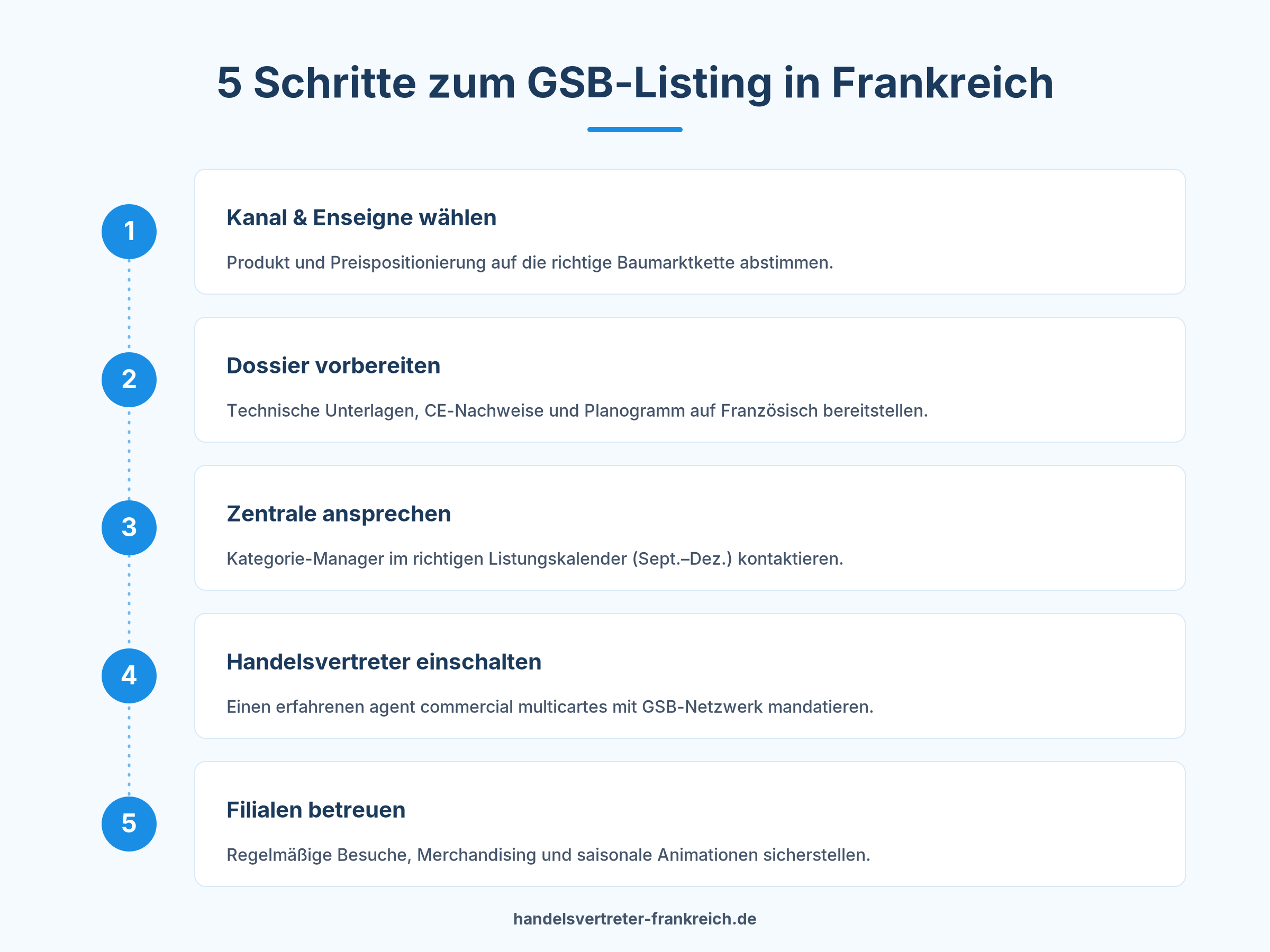 Schritt-für-Schritt Baumarkt Frankreich GSB Listing Handelsvertreter Methode