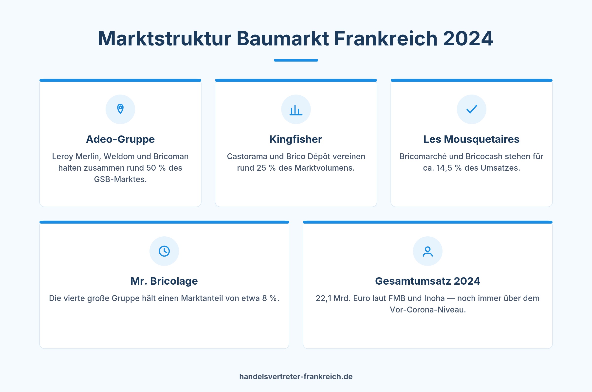 Marktanteile Baumarkt Frankreich 2024 GSB Adeo Kingfisher Mousquetaires