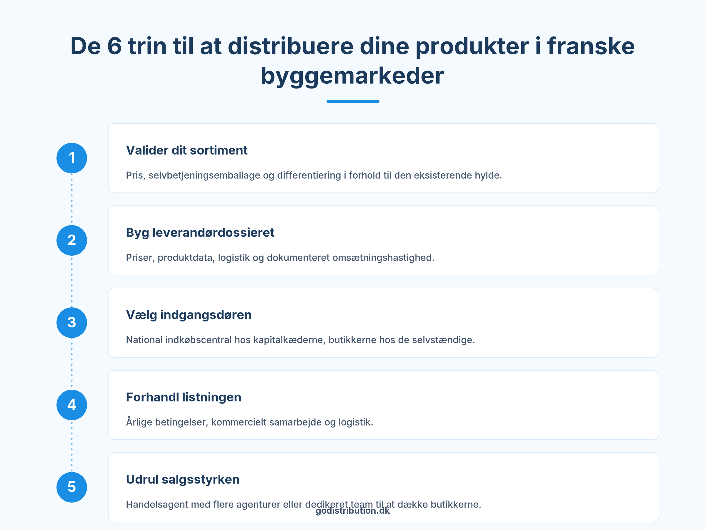 Infografik over de 6 trin i listningen for at distribuere sine produkter i franske byggemarkeder