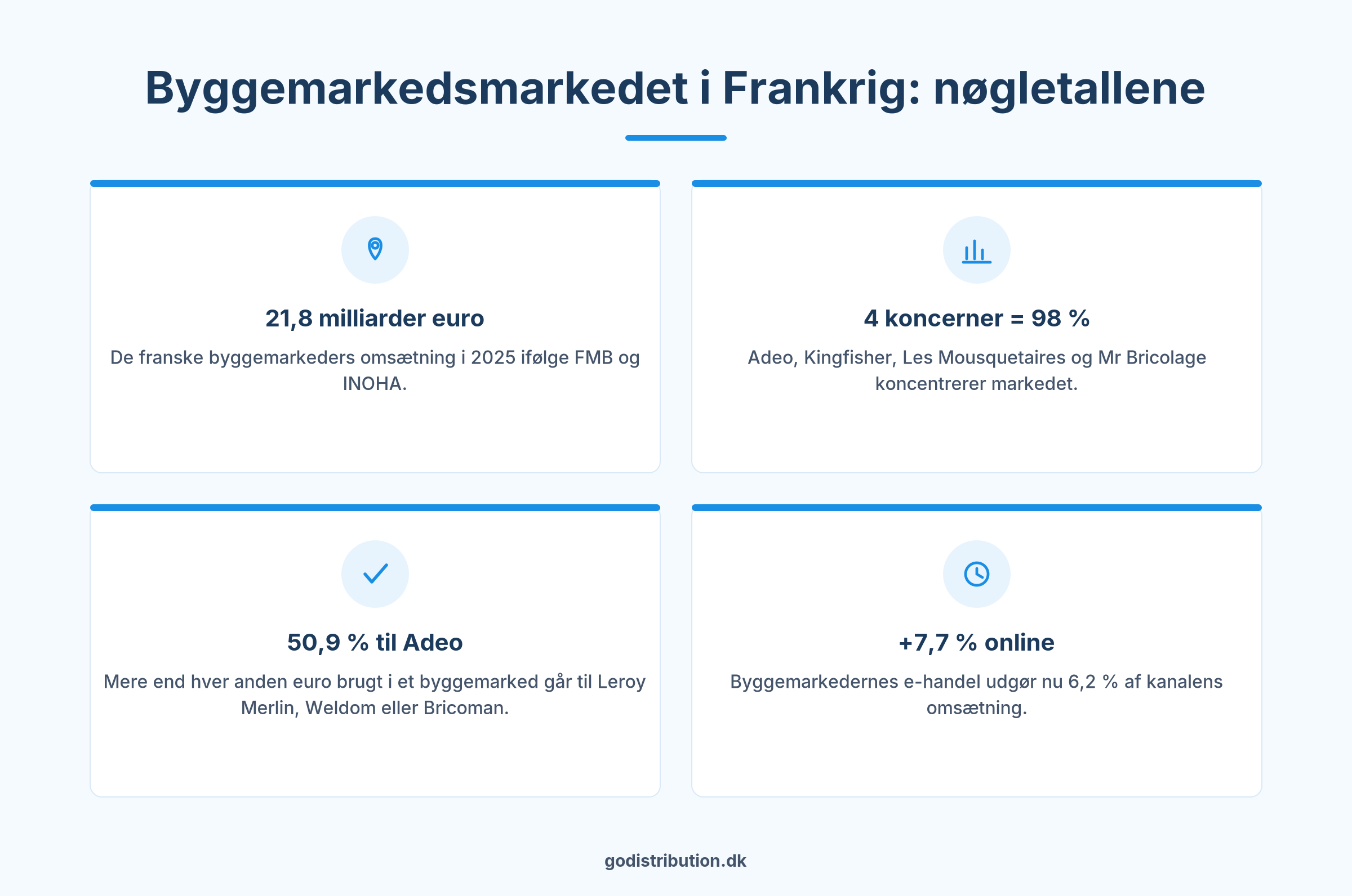Nøgletal for byggemarkedsmarkedet i Frankrig for at distribuere sine produkter i franske byggemarkeder