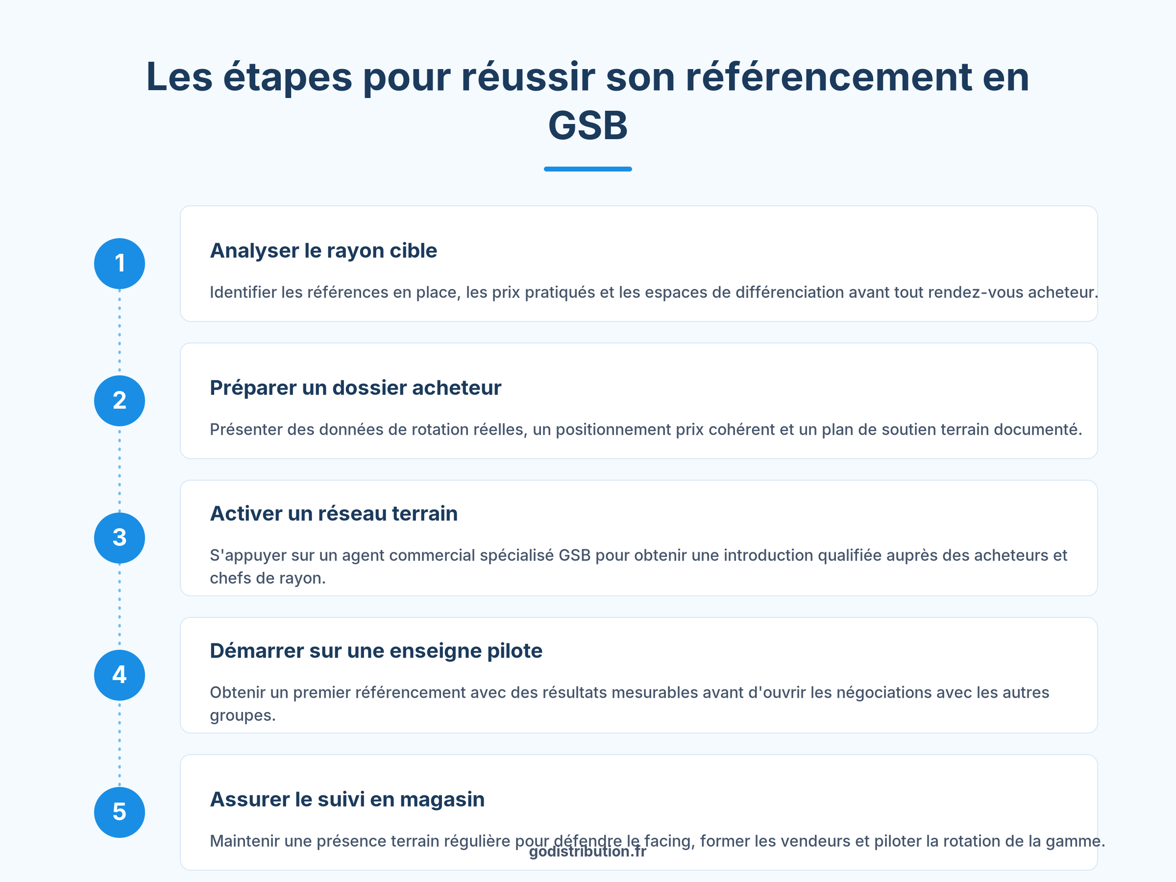 Étapes réussir référencement GSB agent commercial multicarte bricolage France