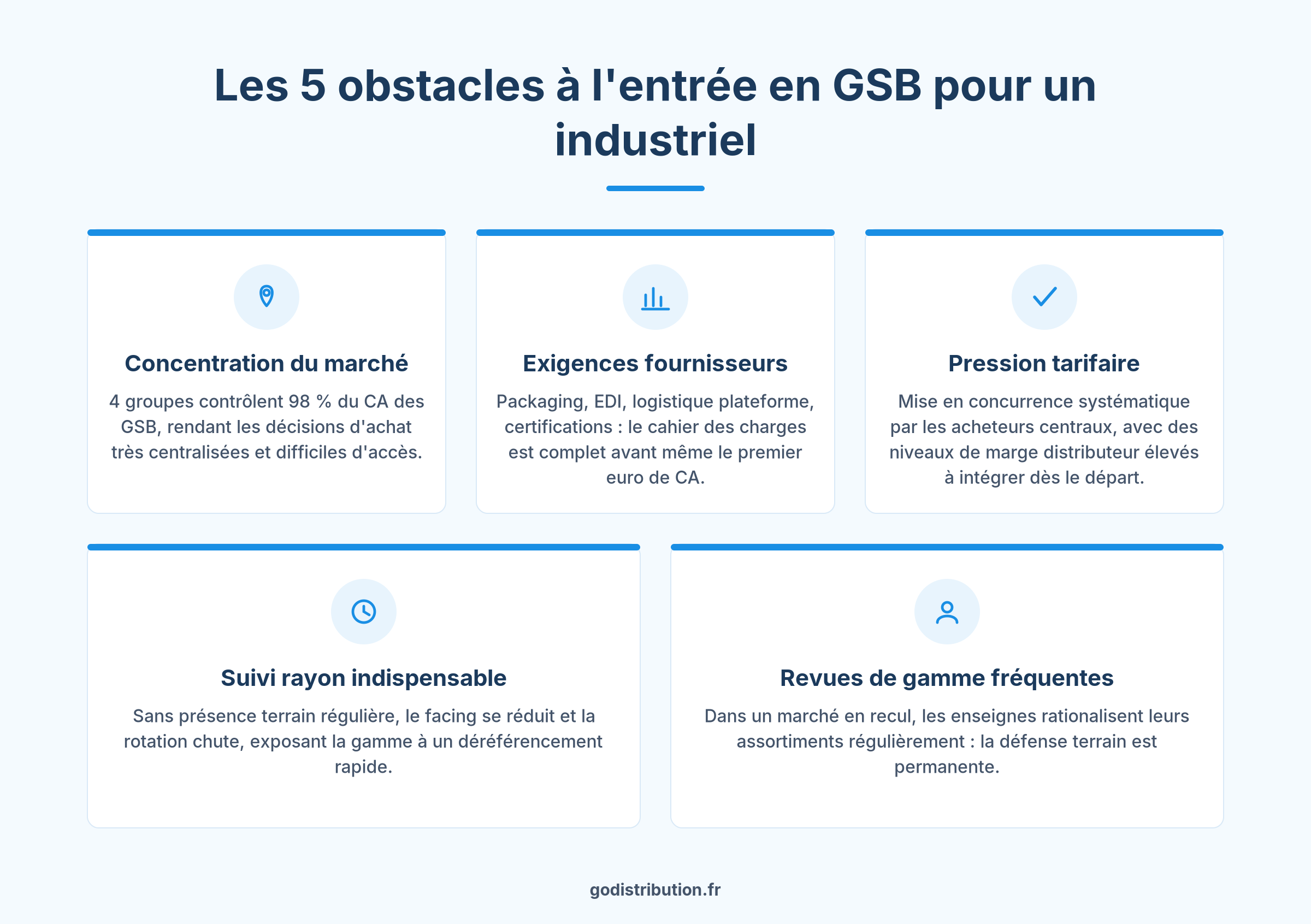 Infographie obstacles référencement produits GSB grandes surfaces bricolage France industriel