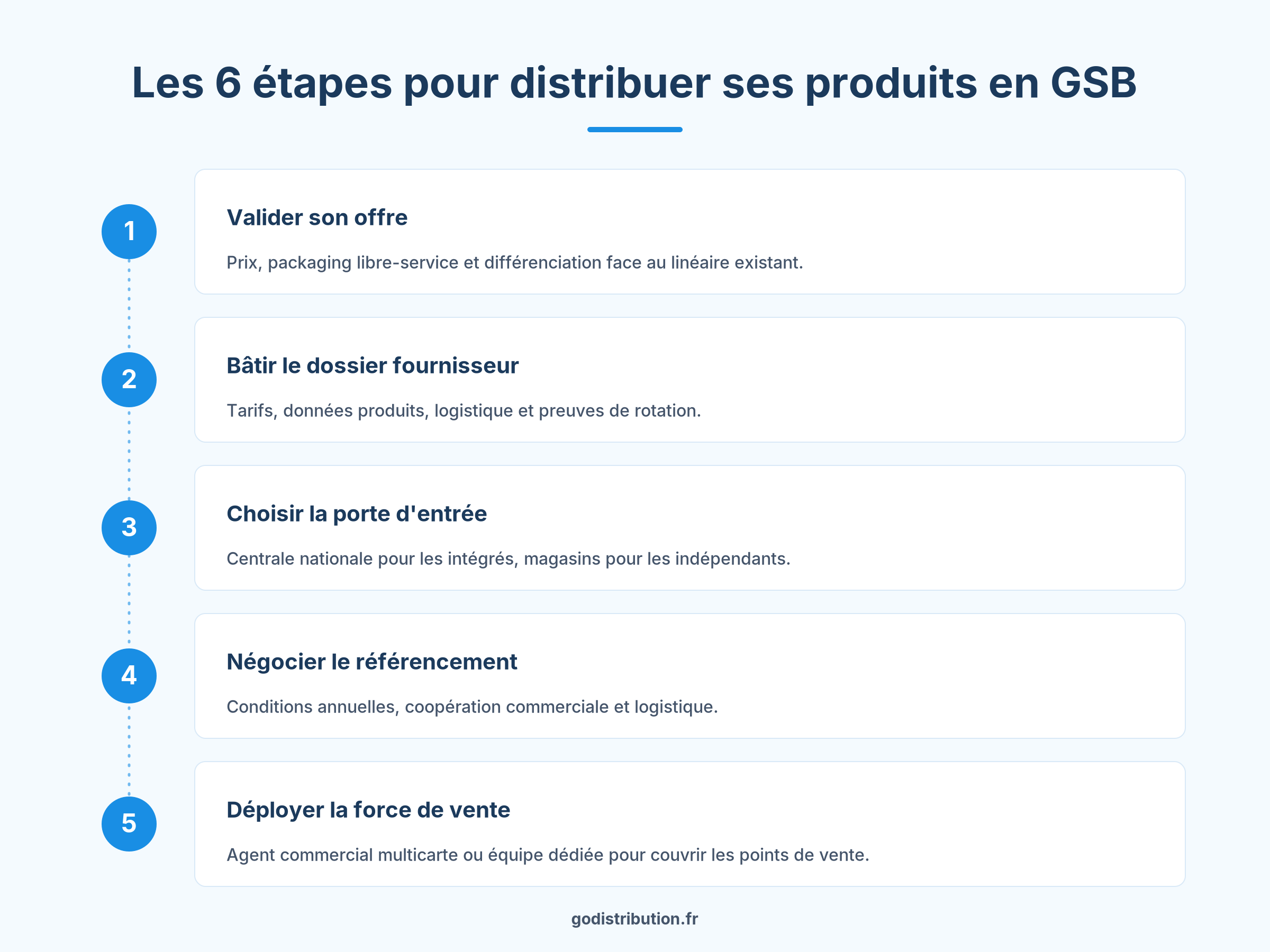 Infographie des 6 étapes du référencement pour distribuer ses produits en GSB