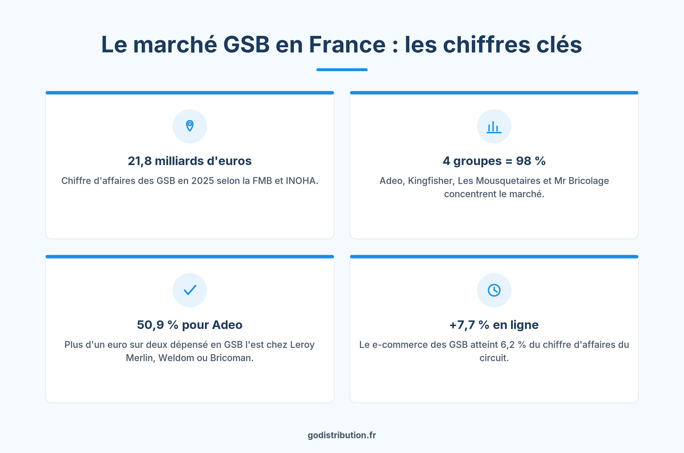 Chiffres clés du marché GSB en France pour distribuer ses produits en grande surface de bricolage