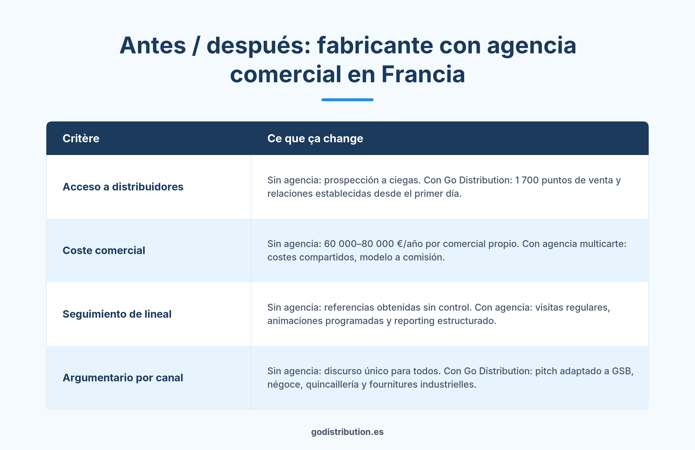 Comparatif avant après agence commerciale multicarte distribution France GSB négoce