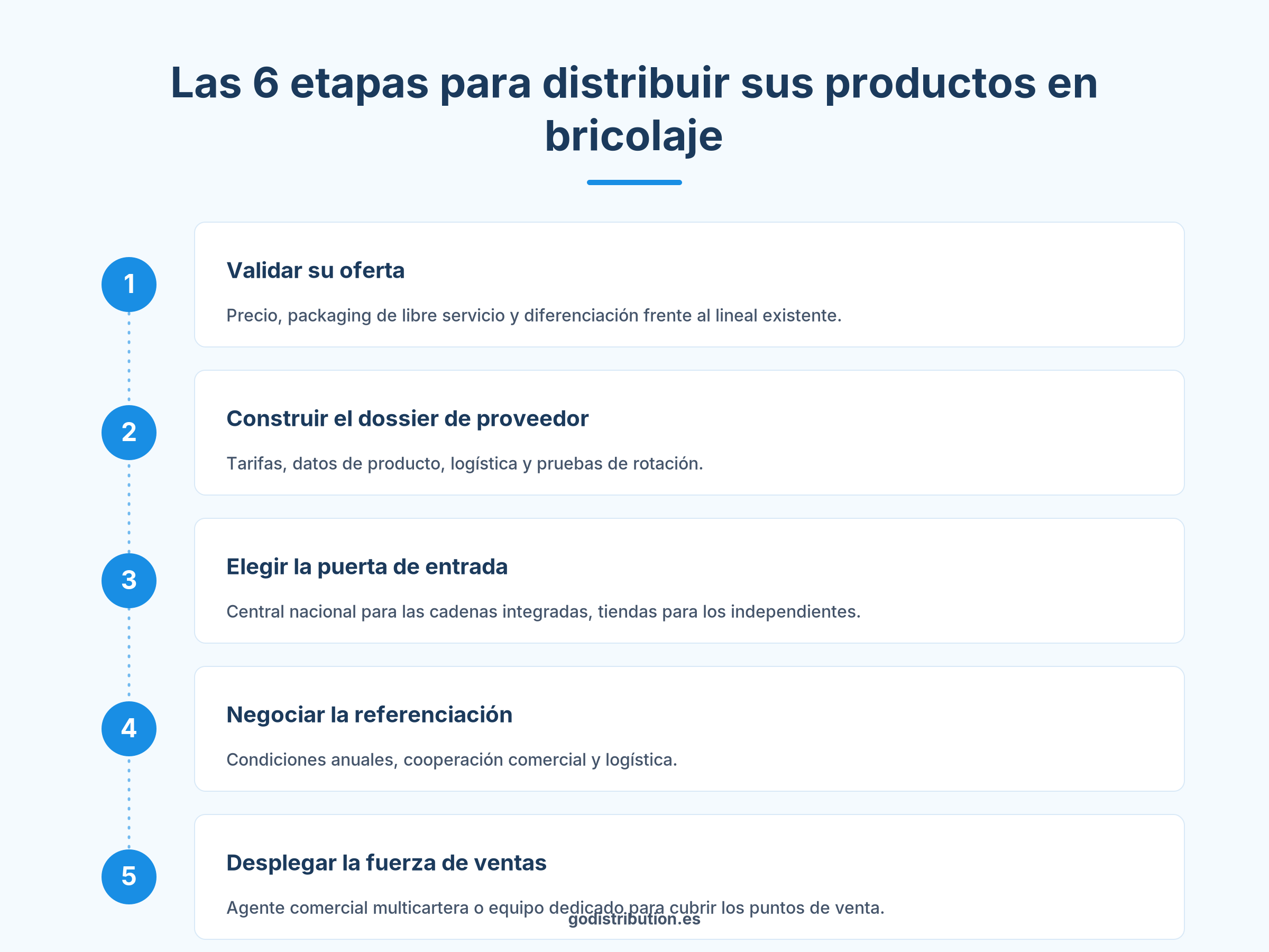 Infografía de las 6 etapas de la referenciación para distribuir sus productos en las grandes superficies de bricolaje de Francia