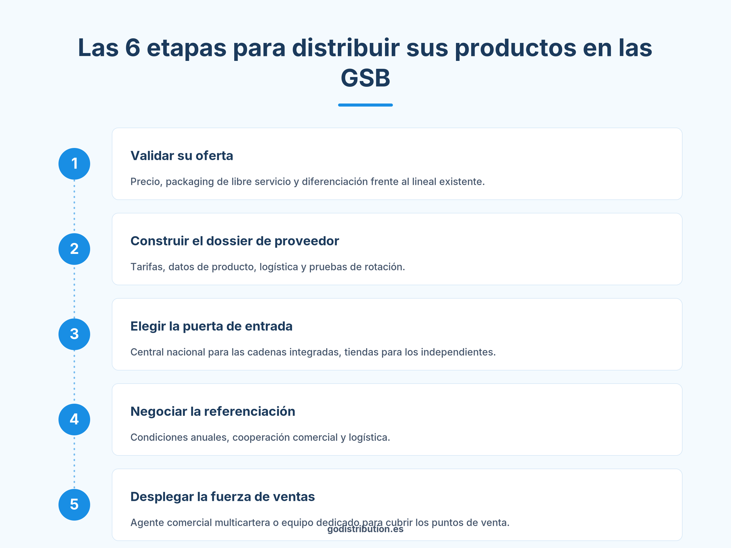 Infografía de las 6 etapas de la referenciación para distribuir sus productos en las GSB de Francia
