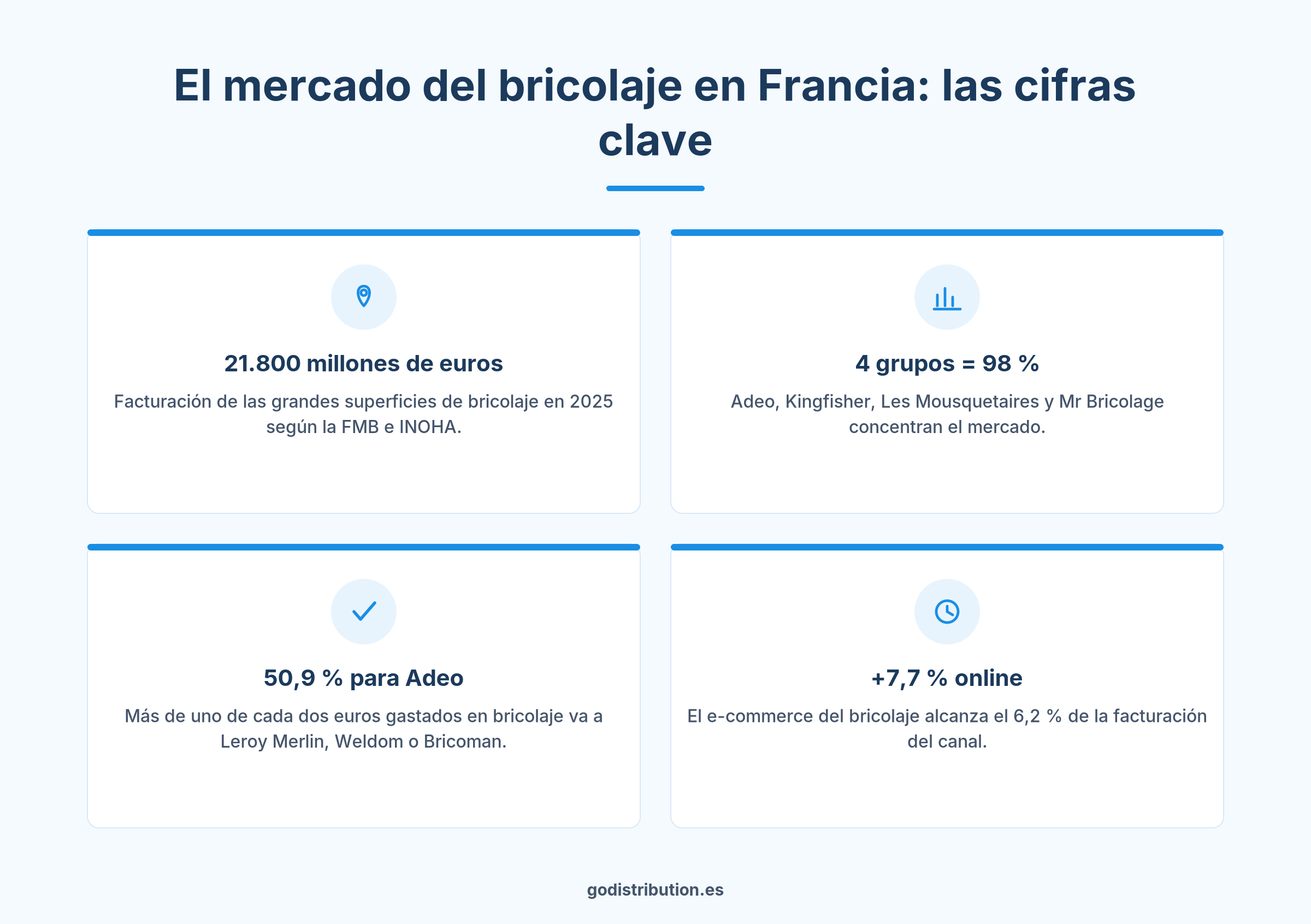 Cifras clave del mercado de bricolaje en Francia para distribuir sus productos en las grandes superficies de bricolaje