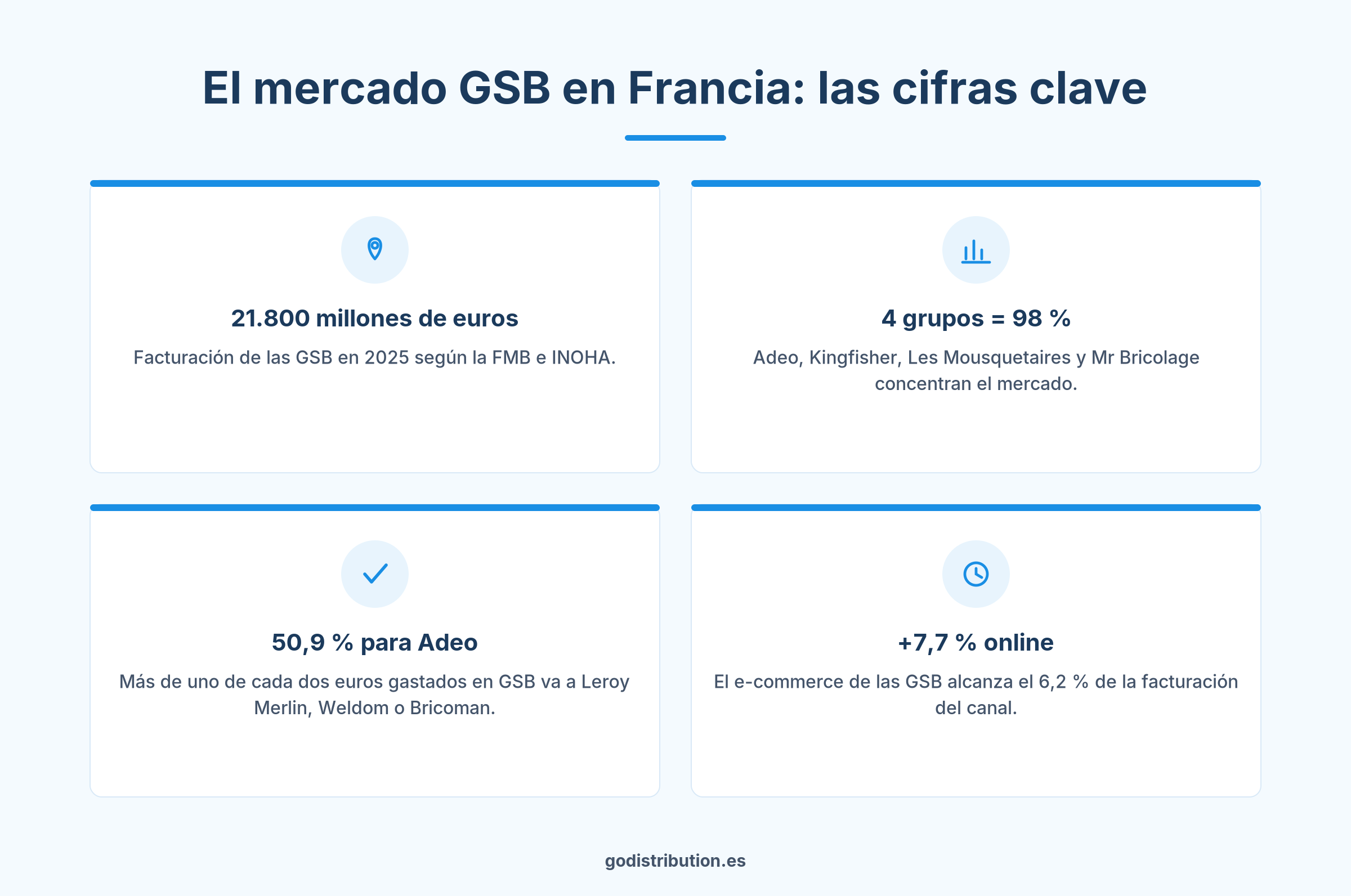 Cifras clave del mercado GSB en Francia para distribuir sus productos en las grandes superficies de bricolaje