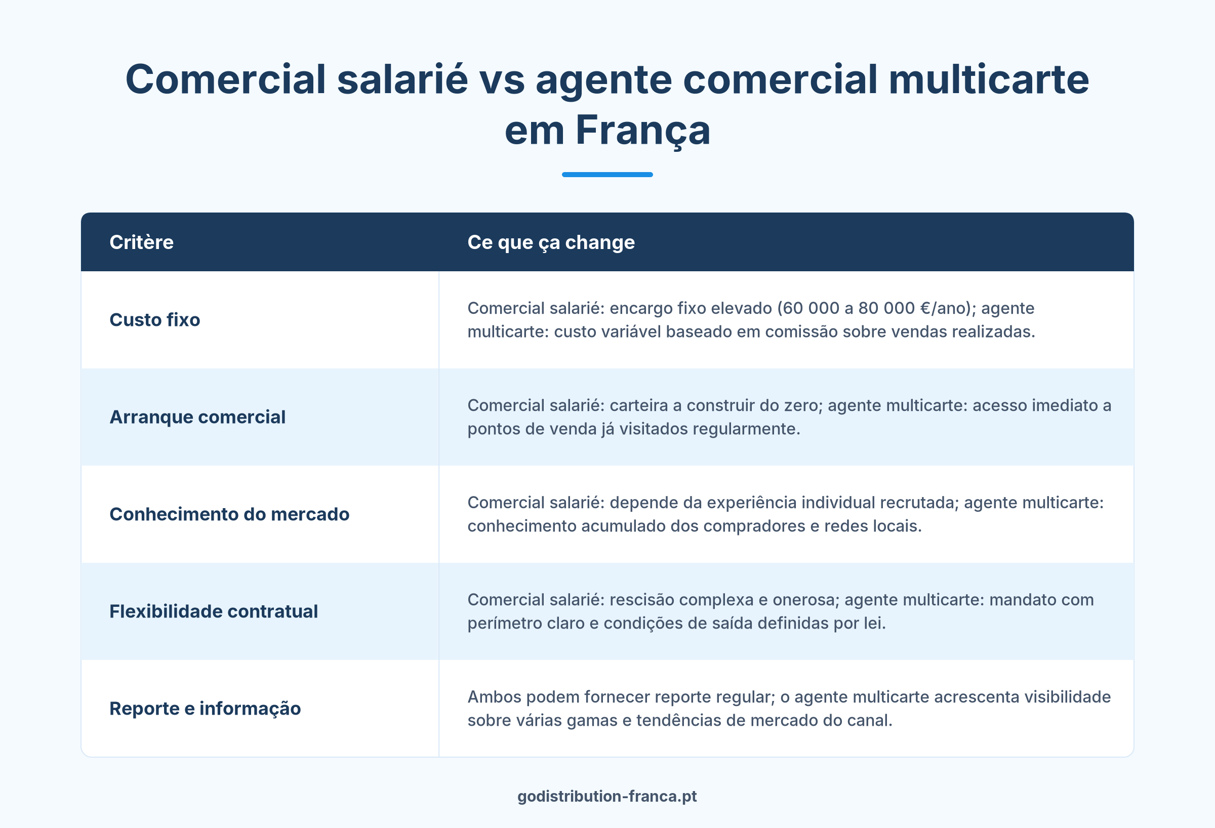 Comparativo entre comercial salarié e agente comercial multicarte para distribuir produtos em França