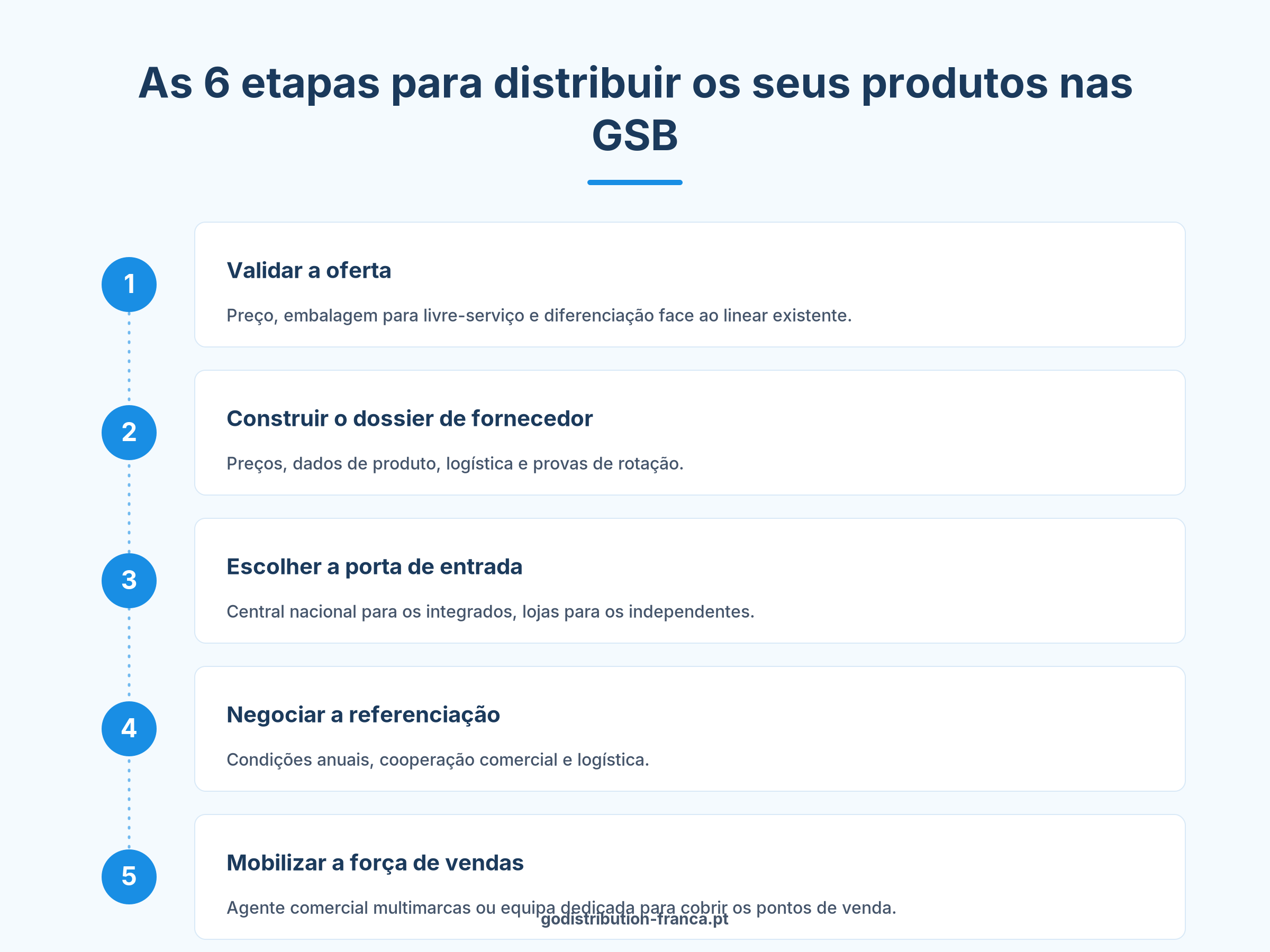 Infografia das 6 etapas da referenciação para distribuir produtos nas grandes superfícies de bricolage em França