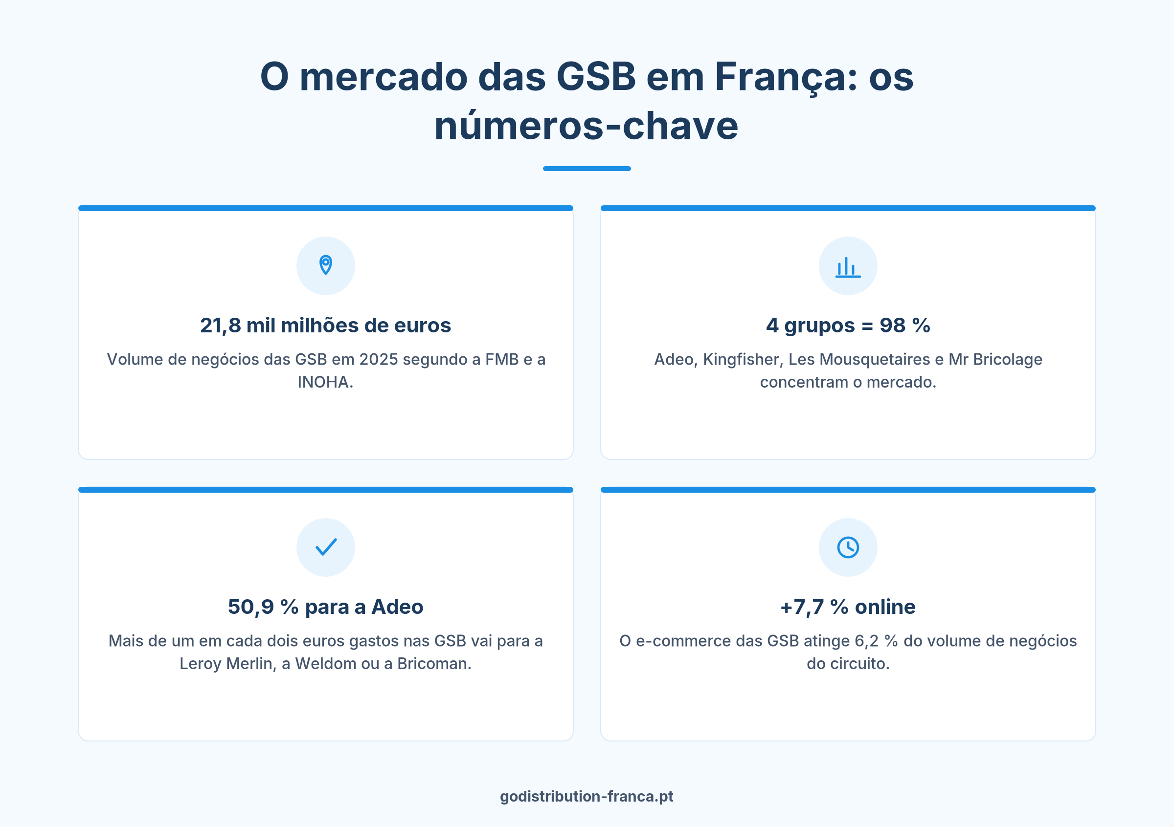 Números-chave do mercado das GSB em França para distribuir produtos nas grandes superfícies de bricolage