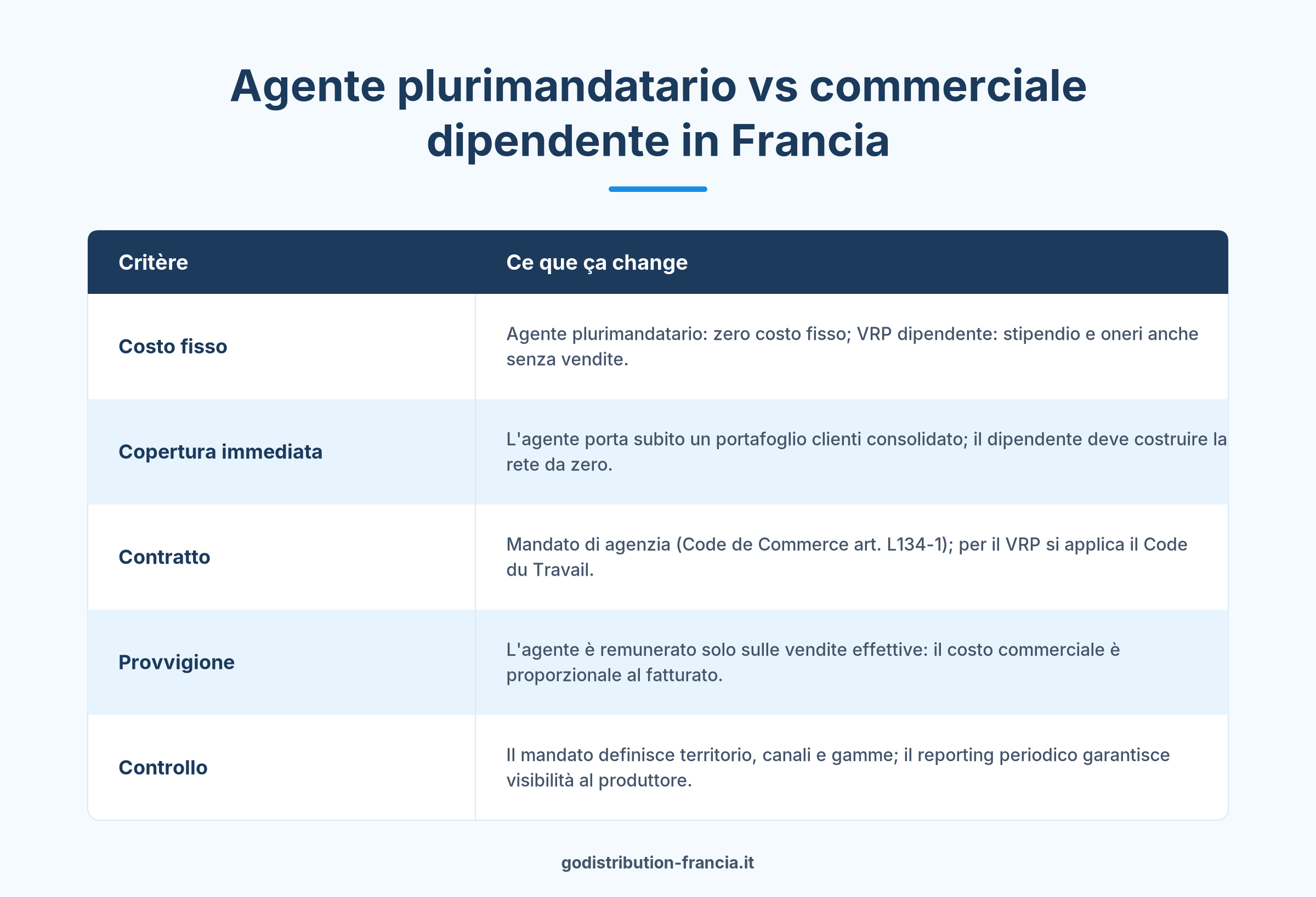 Confronto agente commerciale plurimandatario e VRP dipendente per distribuire in Francia