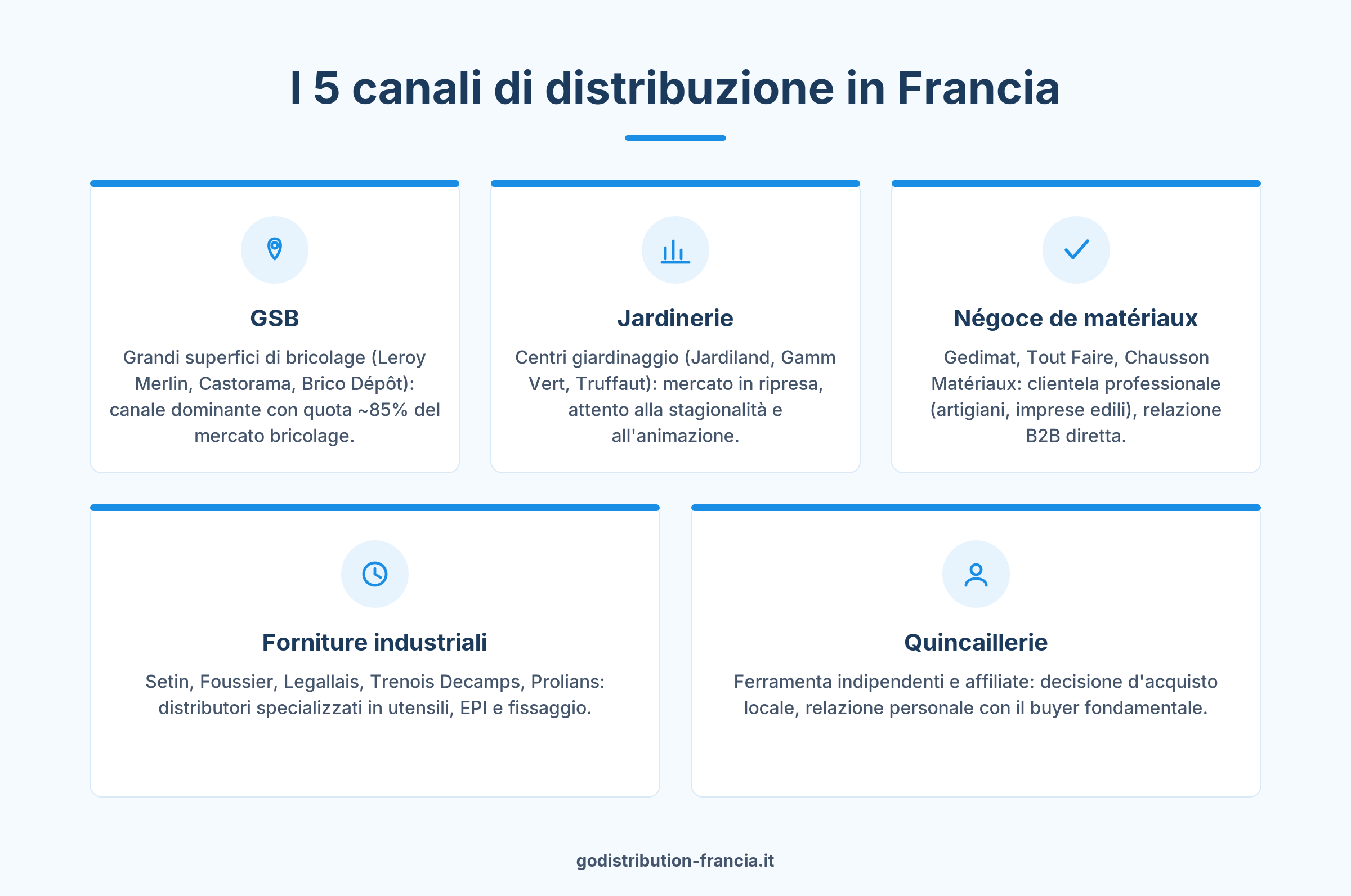 I 5 canali di distribuzione in Francia per produttori di bricolage e quincaillerie