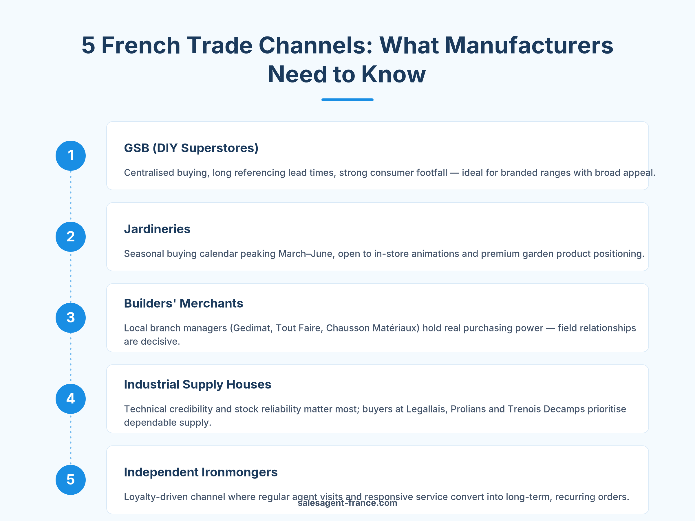 Five French distribution channels explained for manufacturers — GSB, jardineries, builders merchants, industrial supply, ironmongers