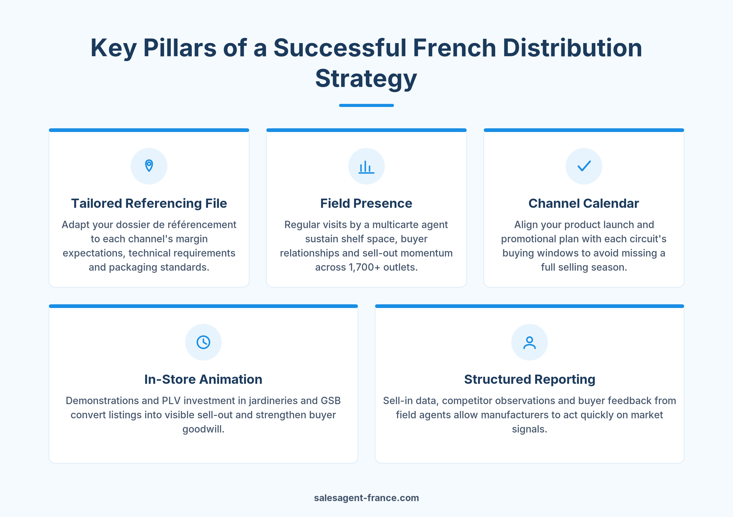 Five pillars of French distribution strategy for manufacturers — field presence, reporting, channel calendar, animation, referencing