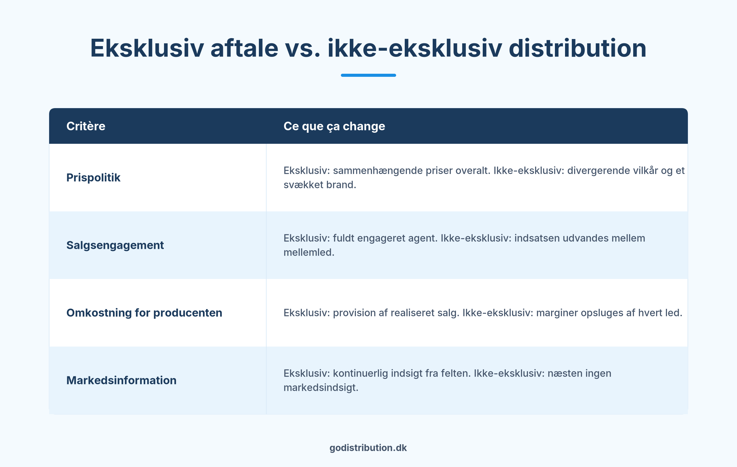Sammenligning af eksklusiv distributionsaftale og ikke-eksklusiv distribution for at sælge i Frankrig
