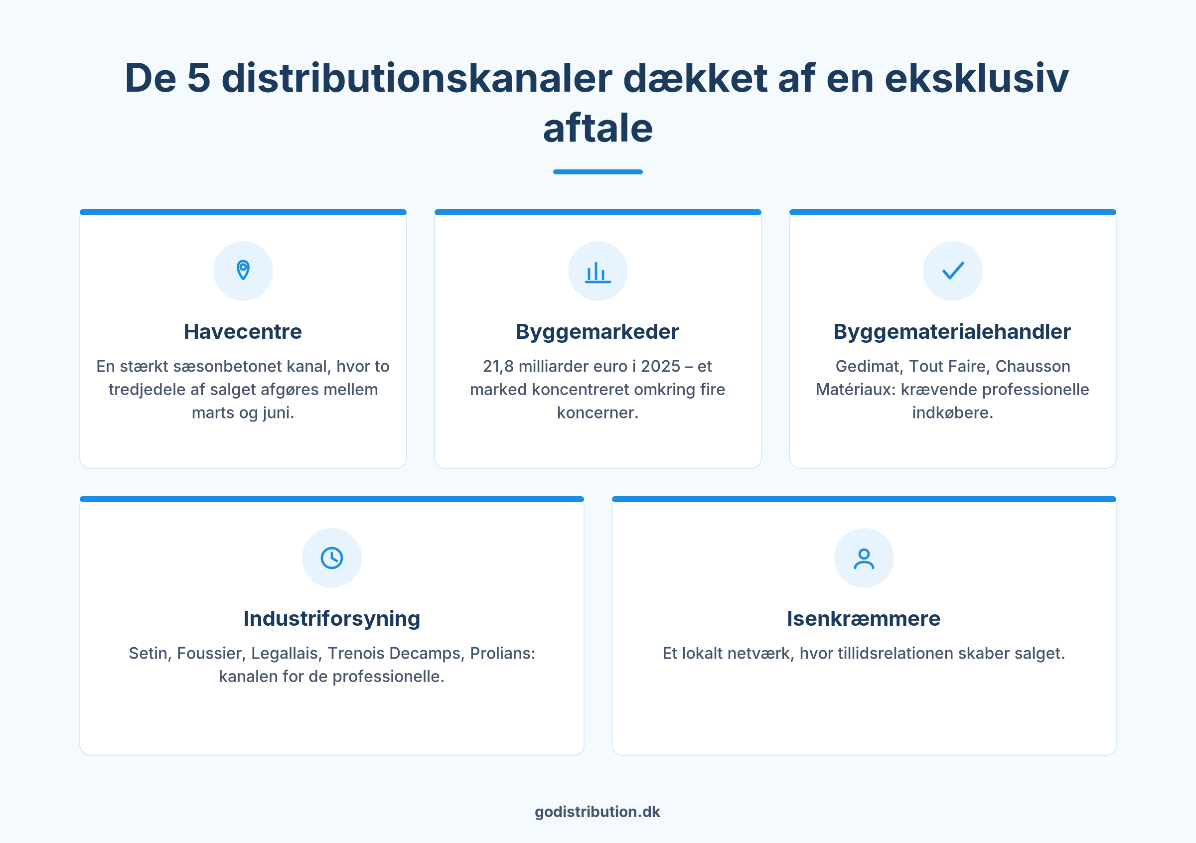 Eksklusiv distributionsaftale Frankrig: de 5 dækkede distributionskanaler