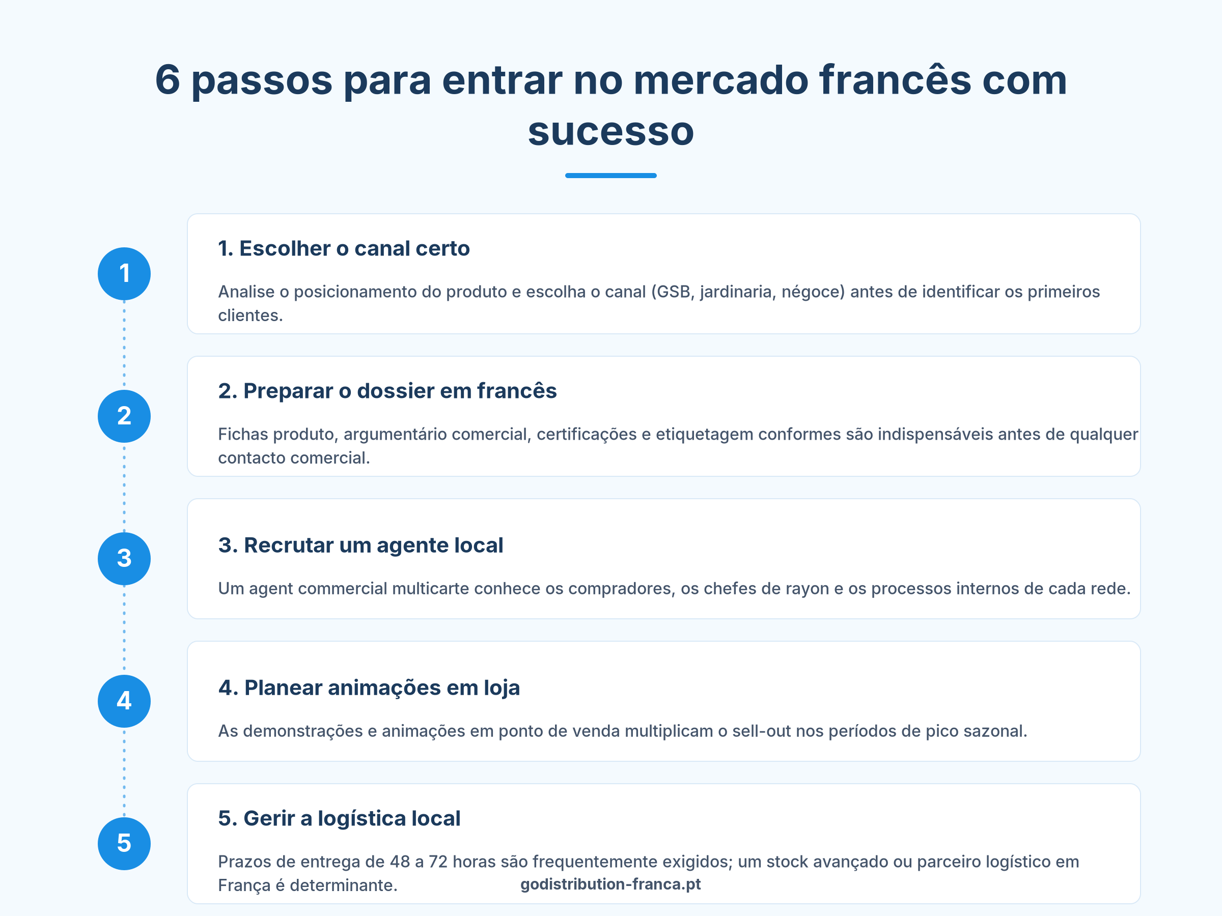 Seis passos para entrar no mercado francês distribuição bricolage agente comercial