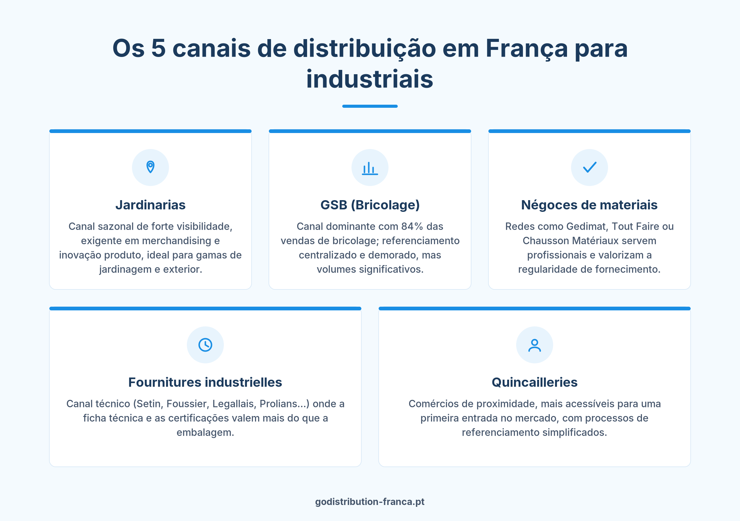 Infografia dos 5 canais de distribuição em França para industriais europeus bricolage jardinaria