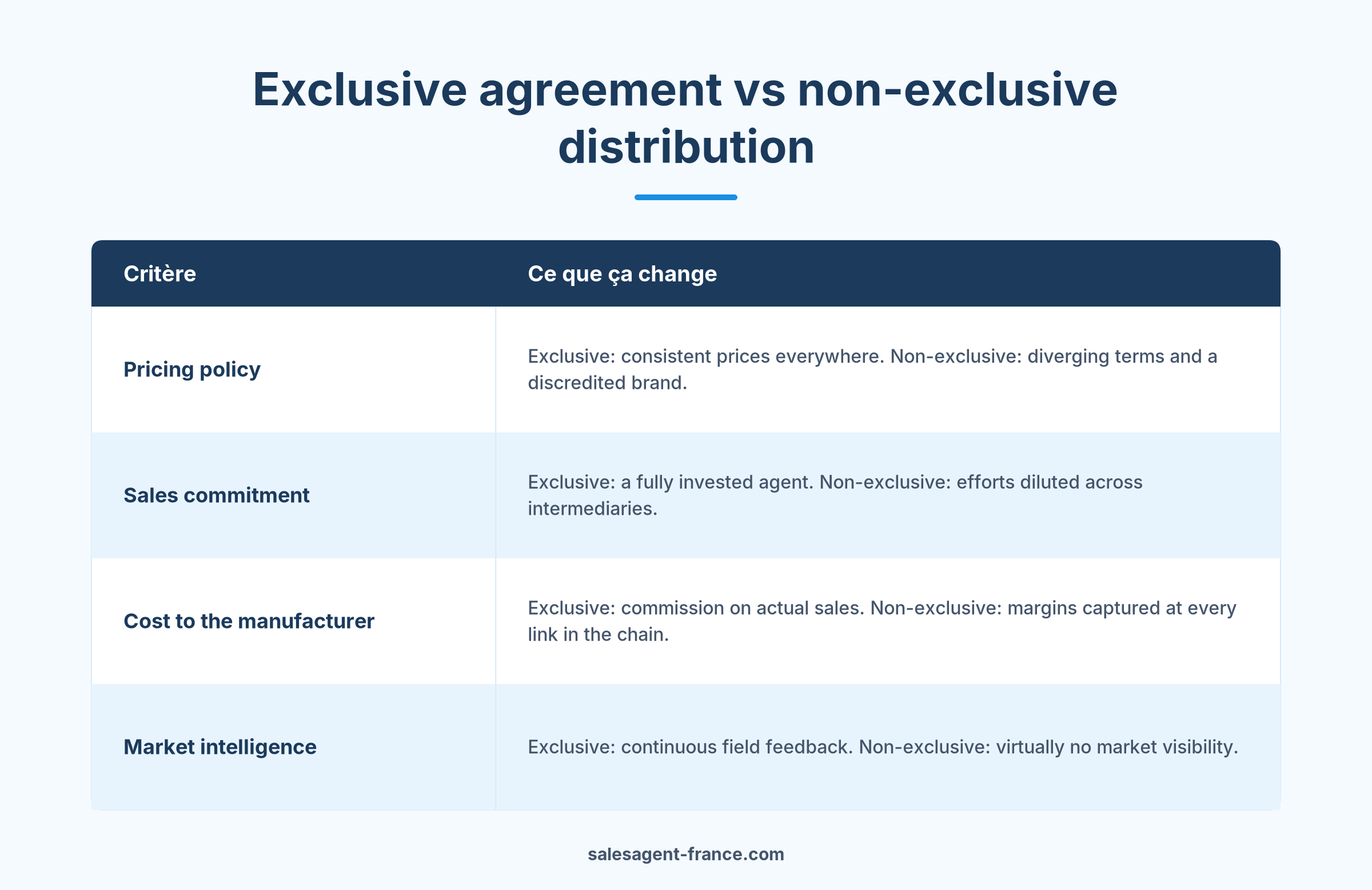 Comparison of exclusive distribution agreement and non-exclusive distribution for selling products in France