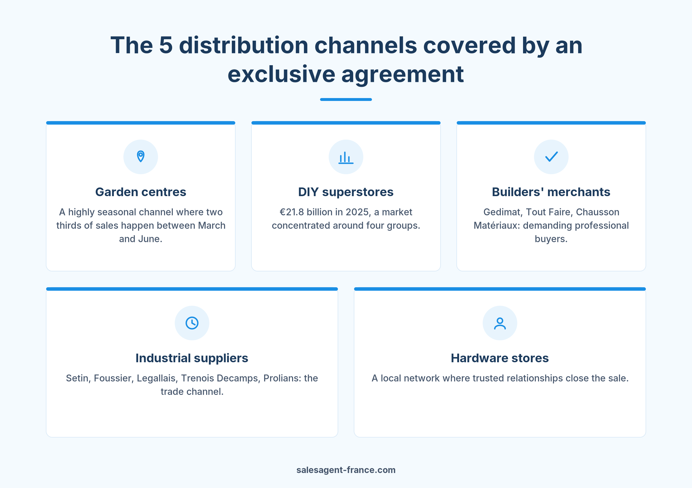 Exclusive distribution agreement France: the 5 distribution channels covered