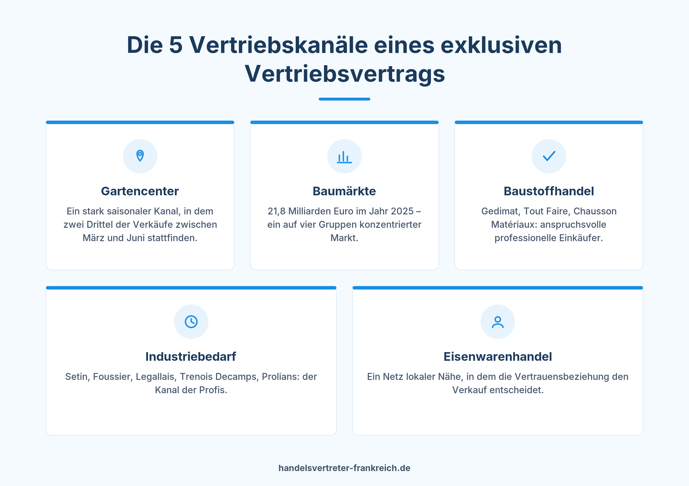 Exklusiver Vertriebsvertrag Frankreich: die 5 abgedeckten Vertriebskanäle