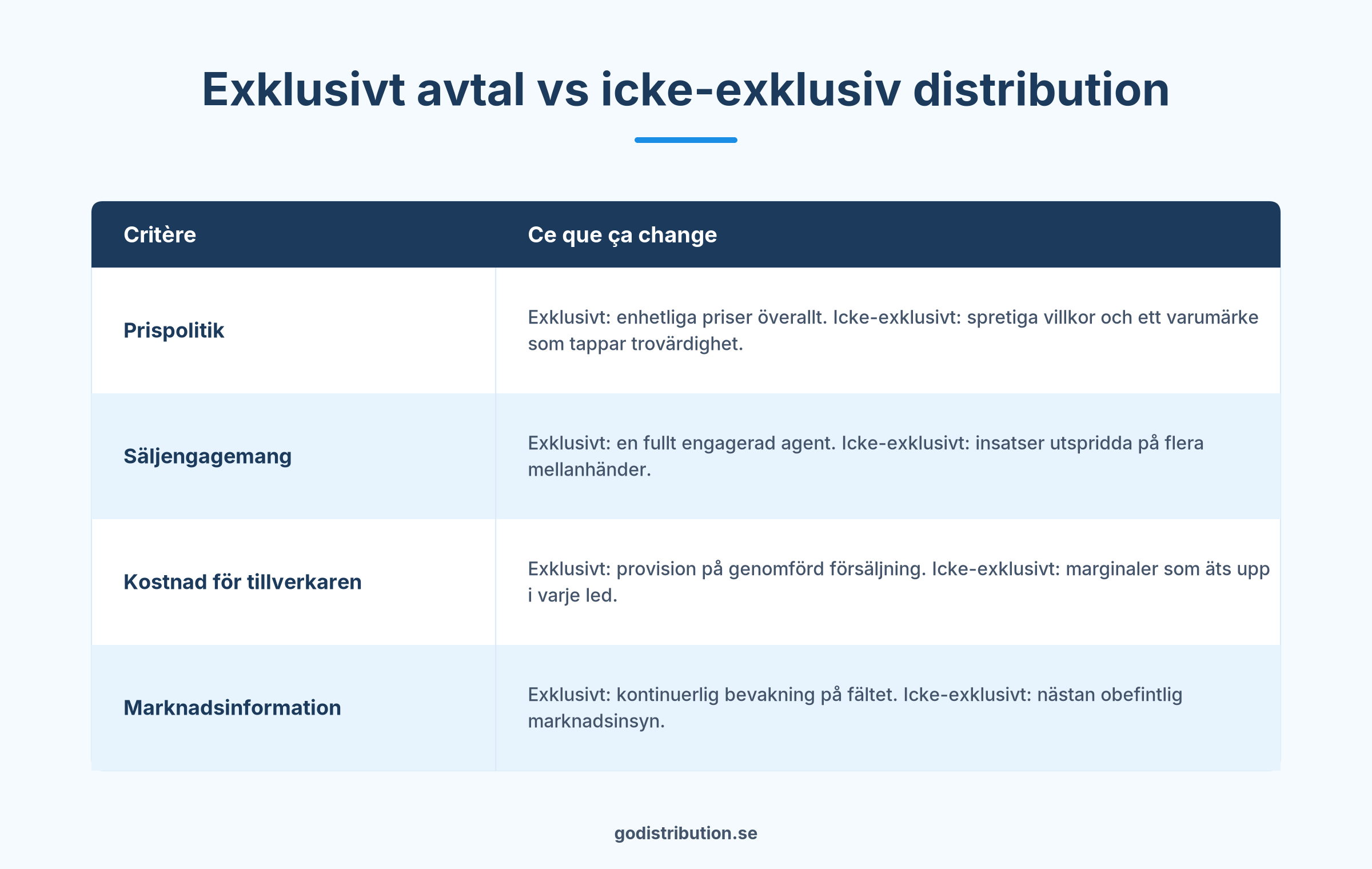 Jämförelse mellan exklusivt distributionsavtal och icke-exklusiv distribution för att sälja produkter i Frankrike