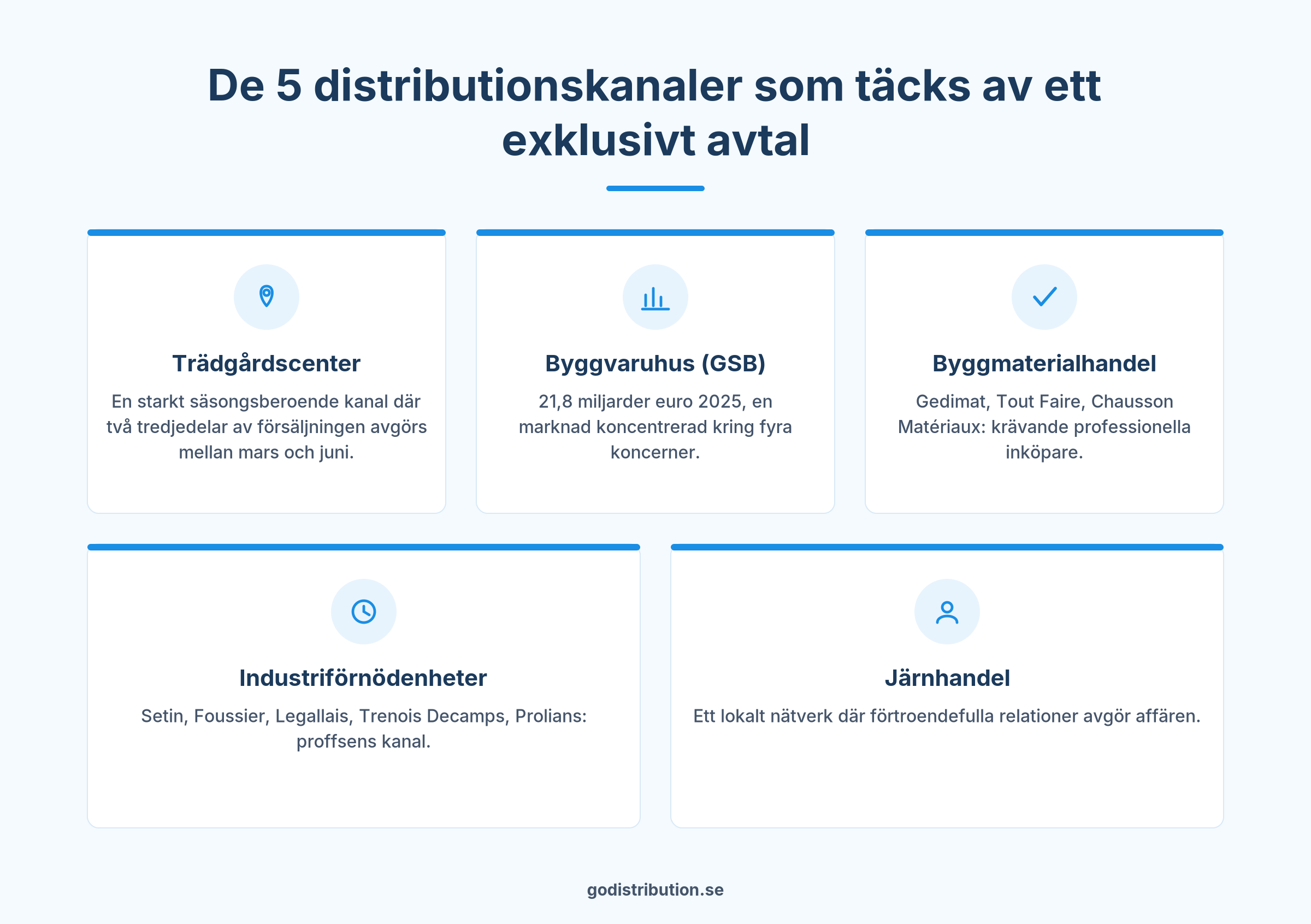 Exklusivt distributionsavtal i Frankrike: de 5 distributionskanaler som täcks