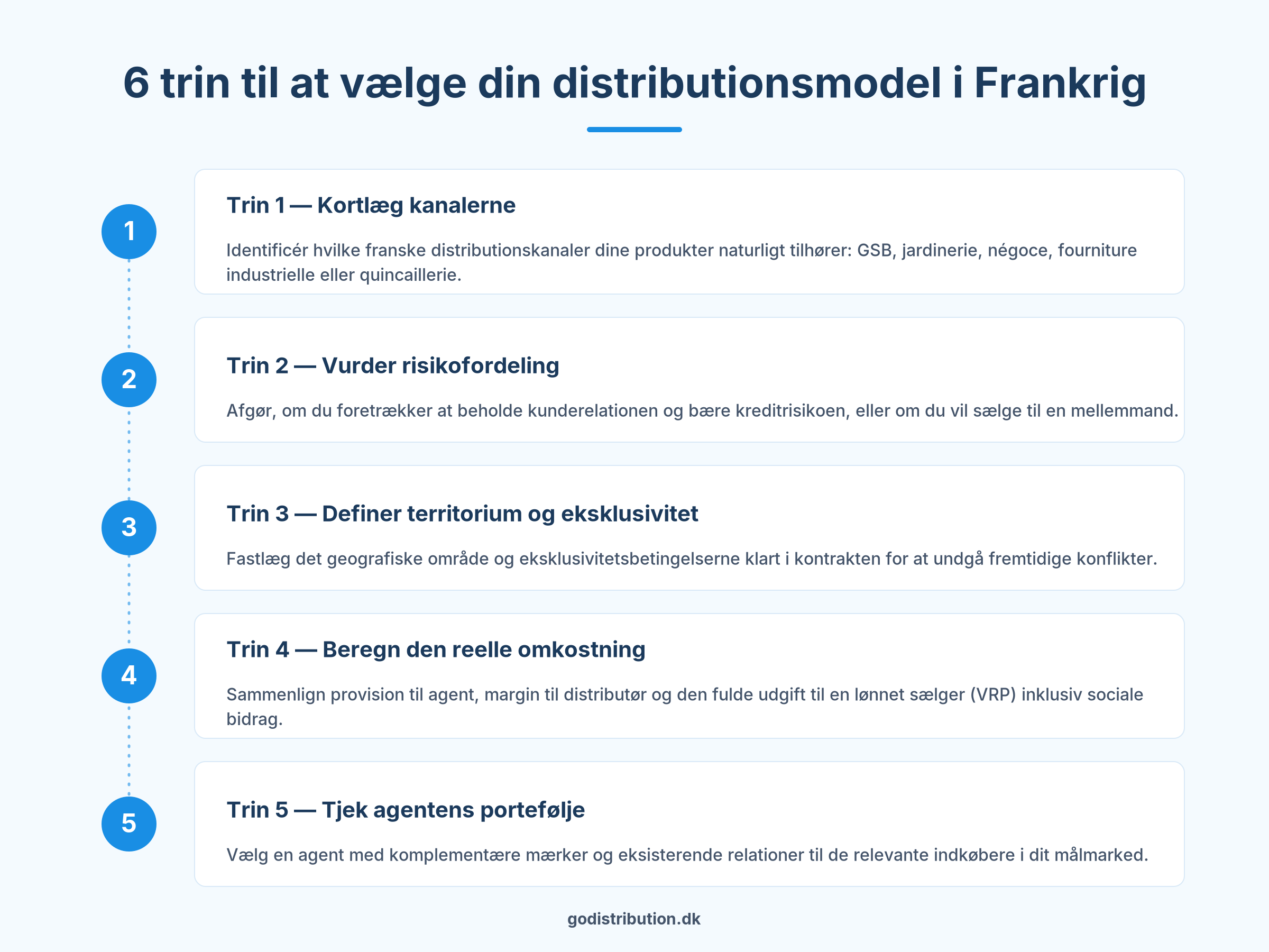 Trin-for-trin guide vælge handelsagent distributør Frankrig industriel eksport