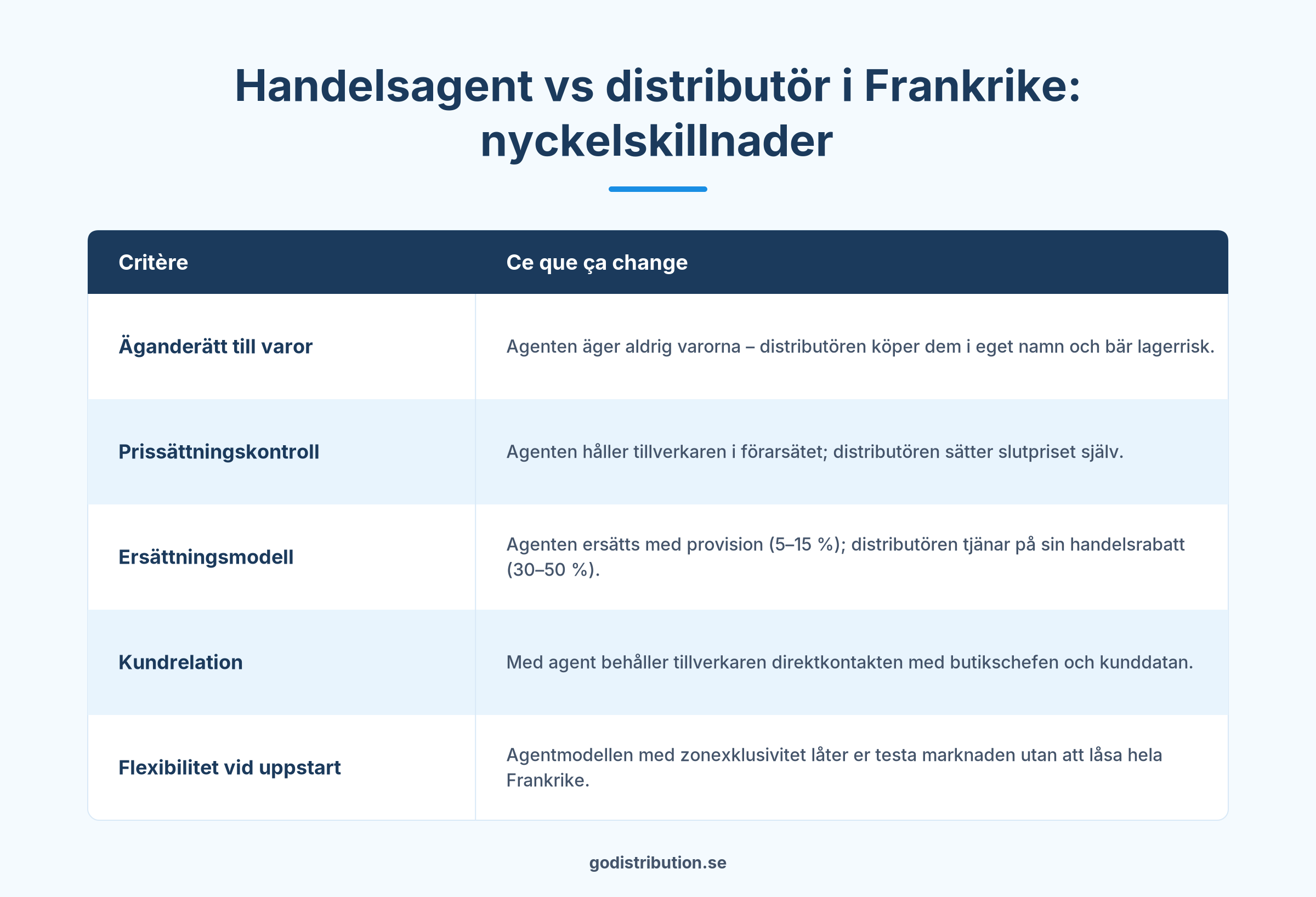 Jämförelse handelsagent distributör Frankrike GSB négoce jardineries industriell tillverkare