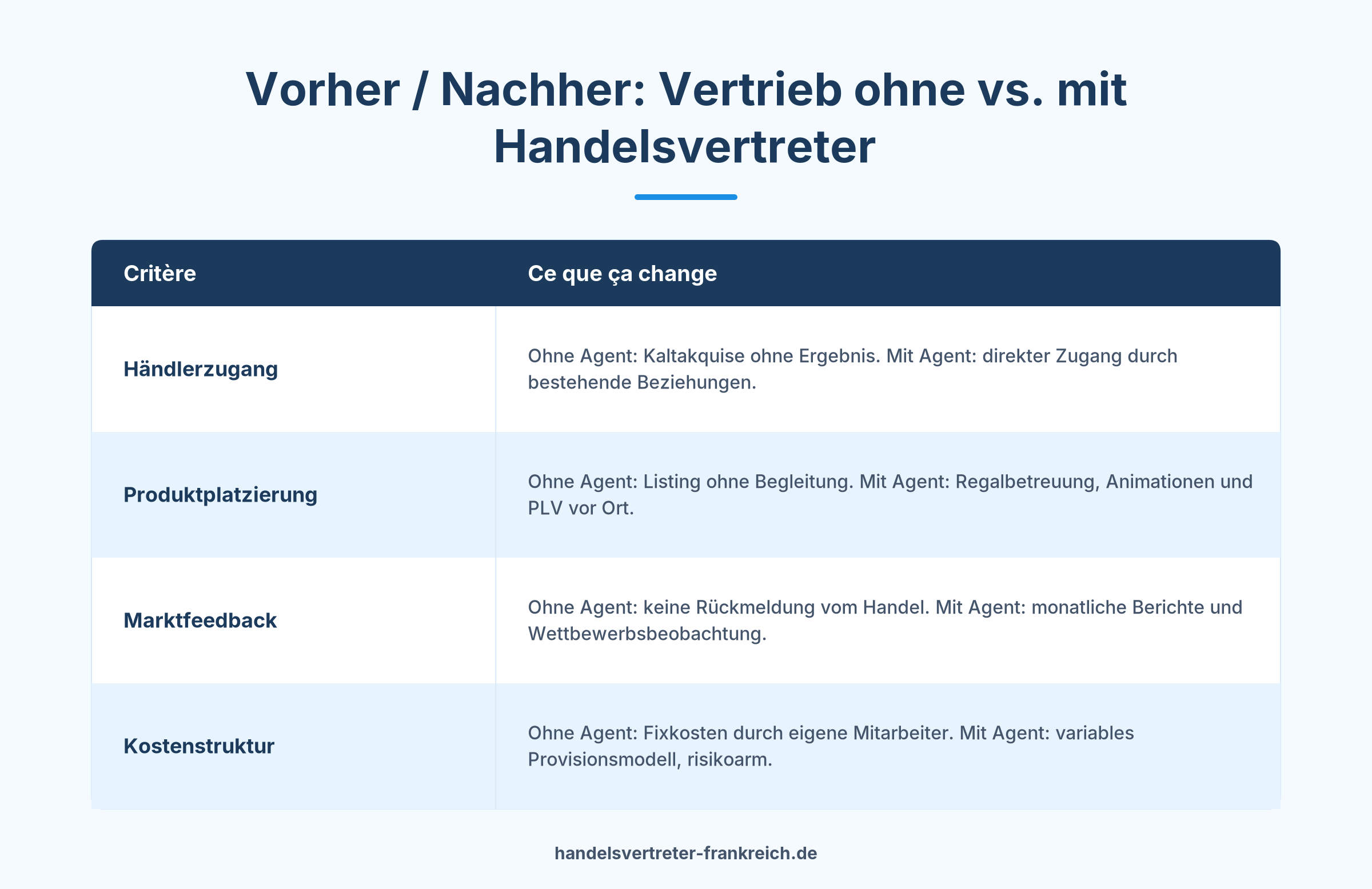 Vergleich Vertrieb Frankreich ohne und mit Handelsvertreter – Vorteile im Überblick
