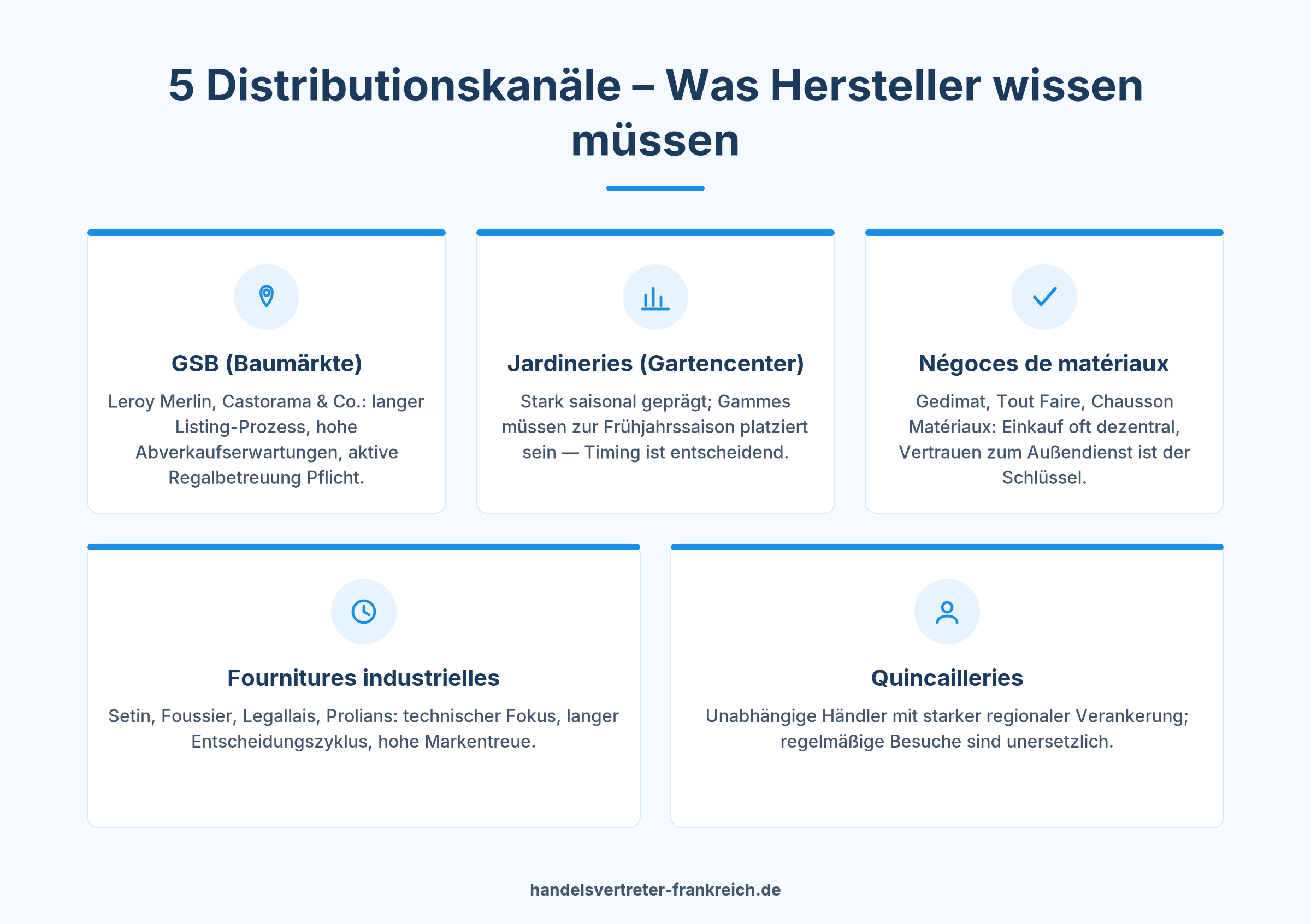Infografik: 5 Distributionskanäle für Handelsvertreter in Frankreich – GSB, Jardinerie, Négoce