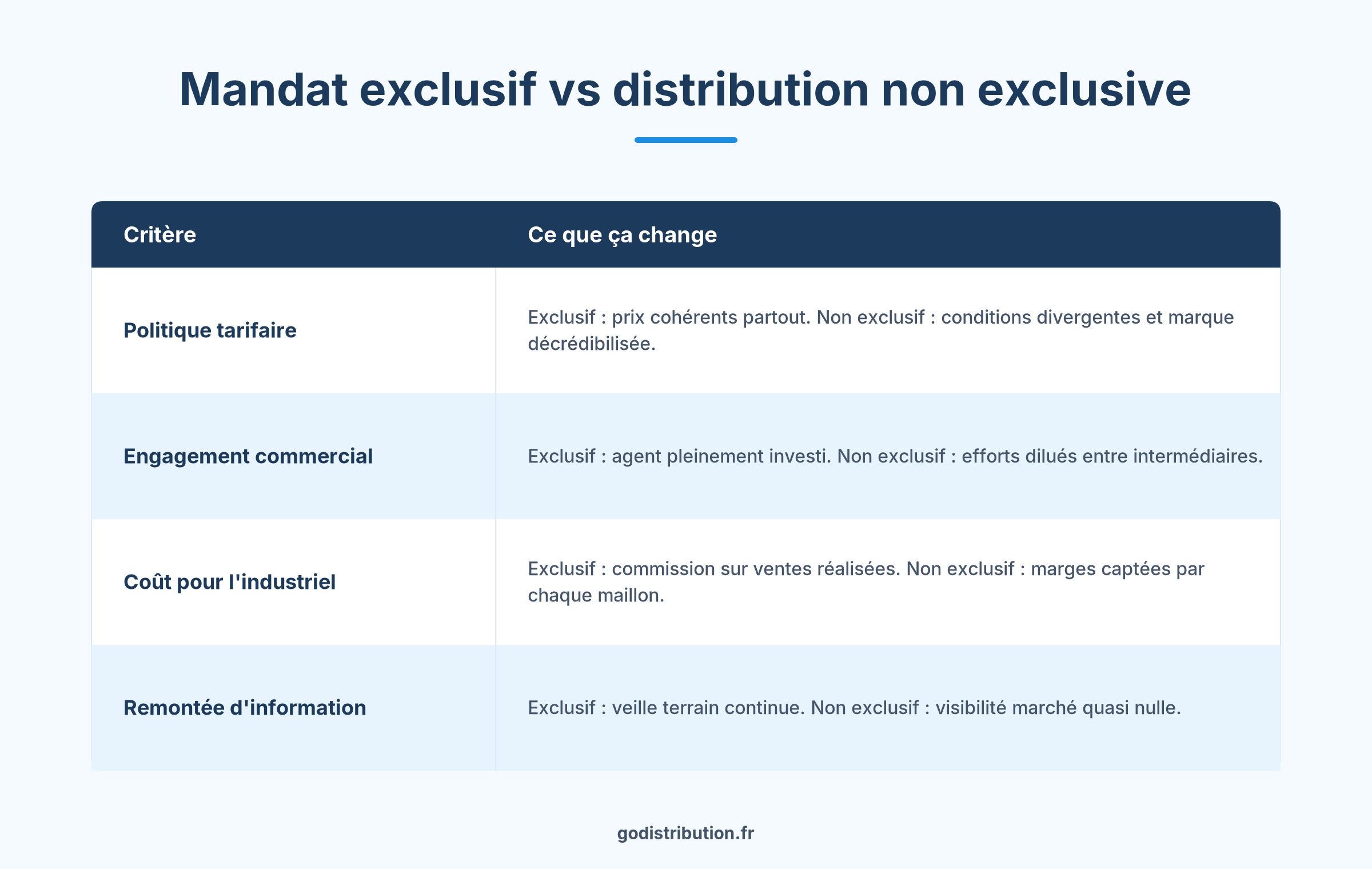 Comparatif mandat de distribution exclusif et distribution non exclusive pour vendre en France