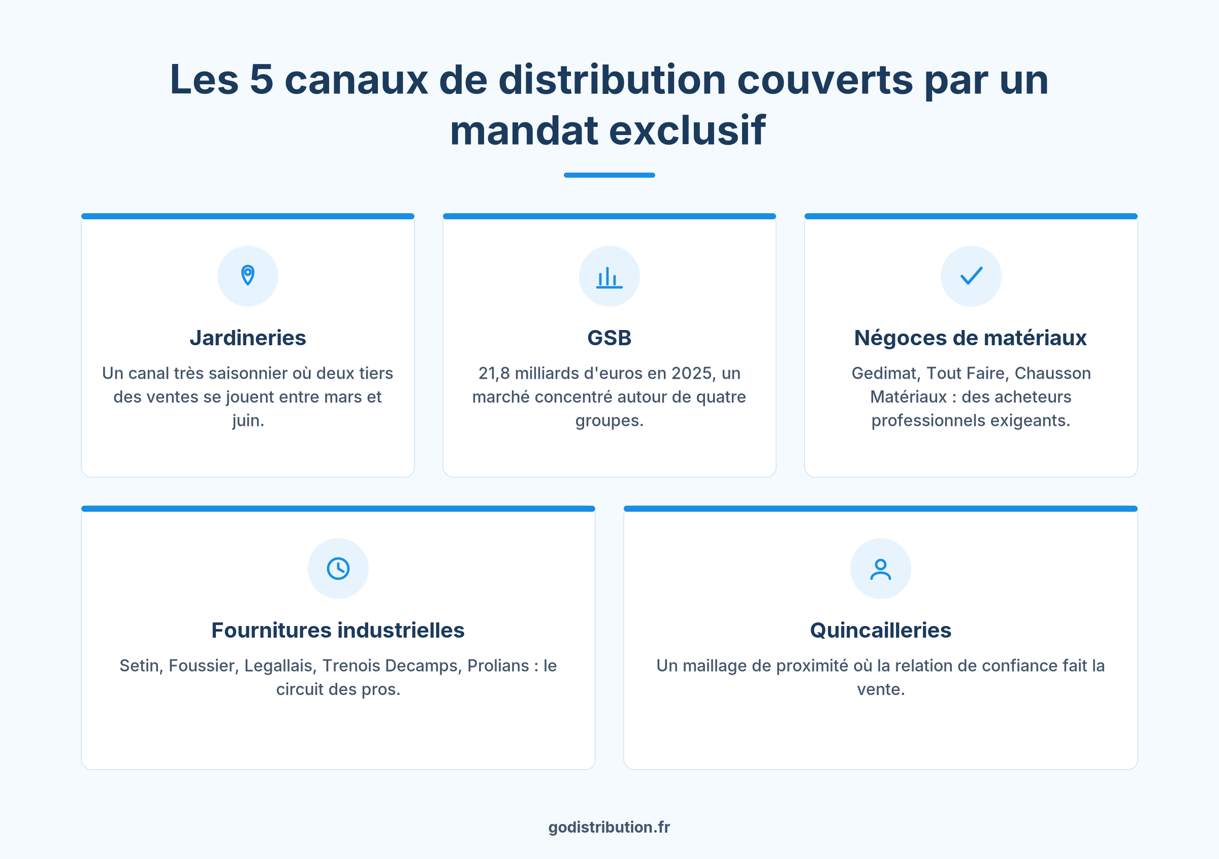 Mandat de distribution exclusif France : les 5 canaux de distribution couverts