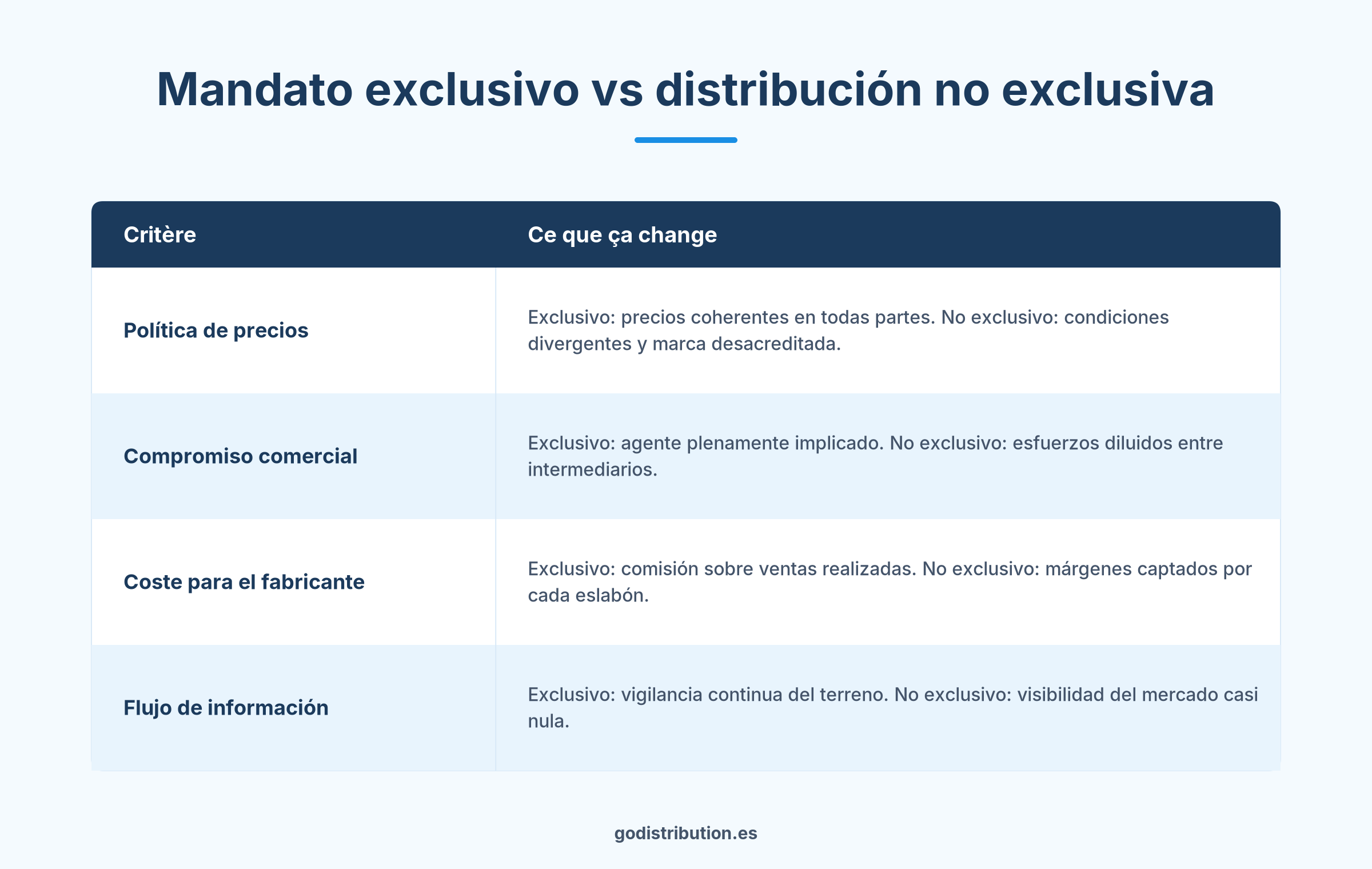 Comparativa entre mandato de distribución exclusiva y distribución no exclusiva para vender en Francia
