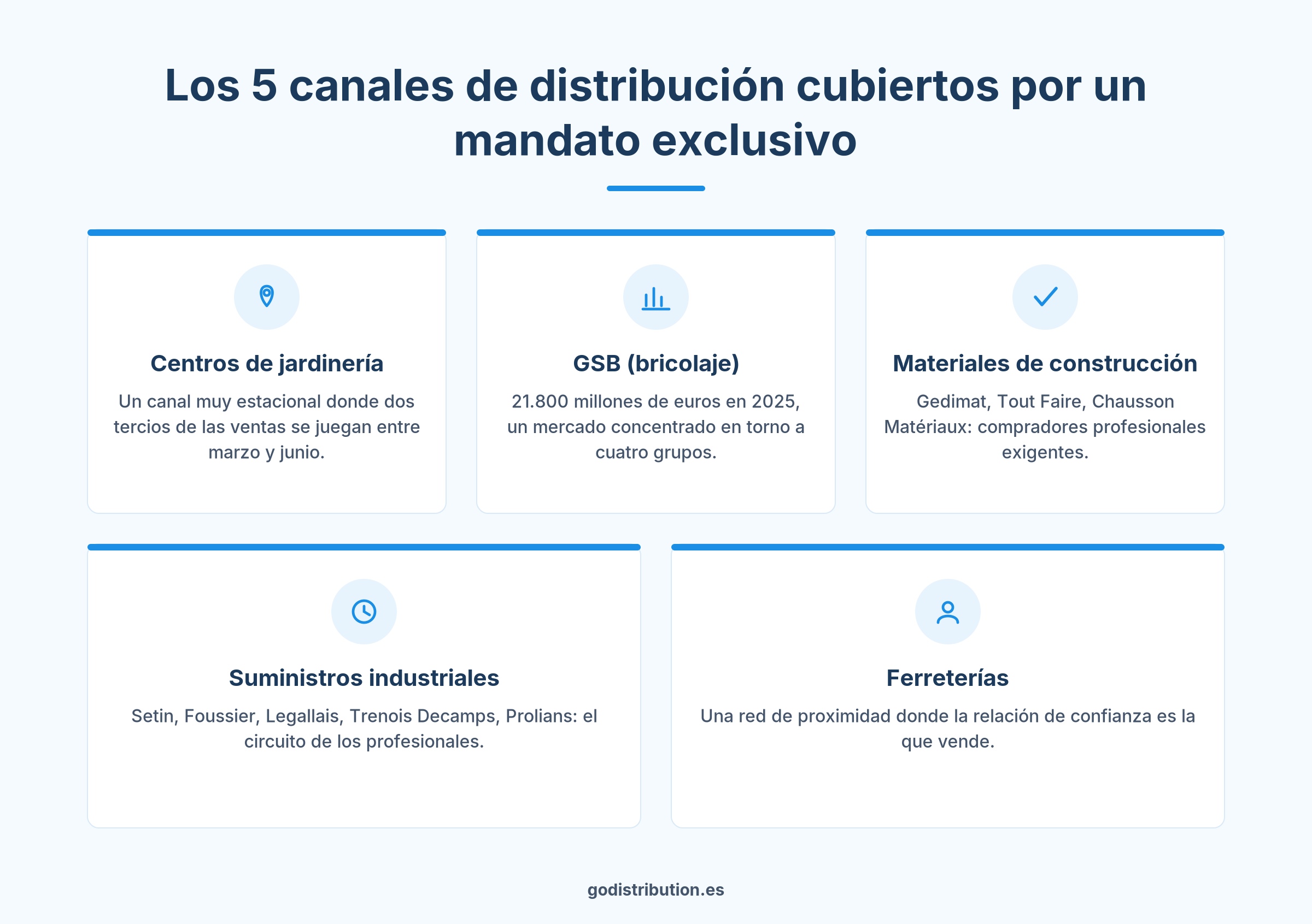 Mandato de distribución exclusiva en Francia: los 5 canales de distribución cubiertos