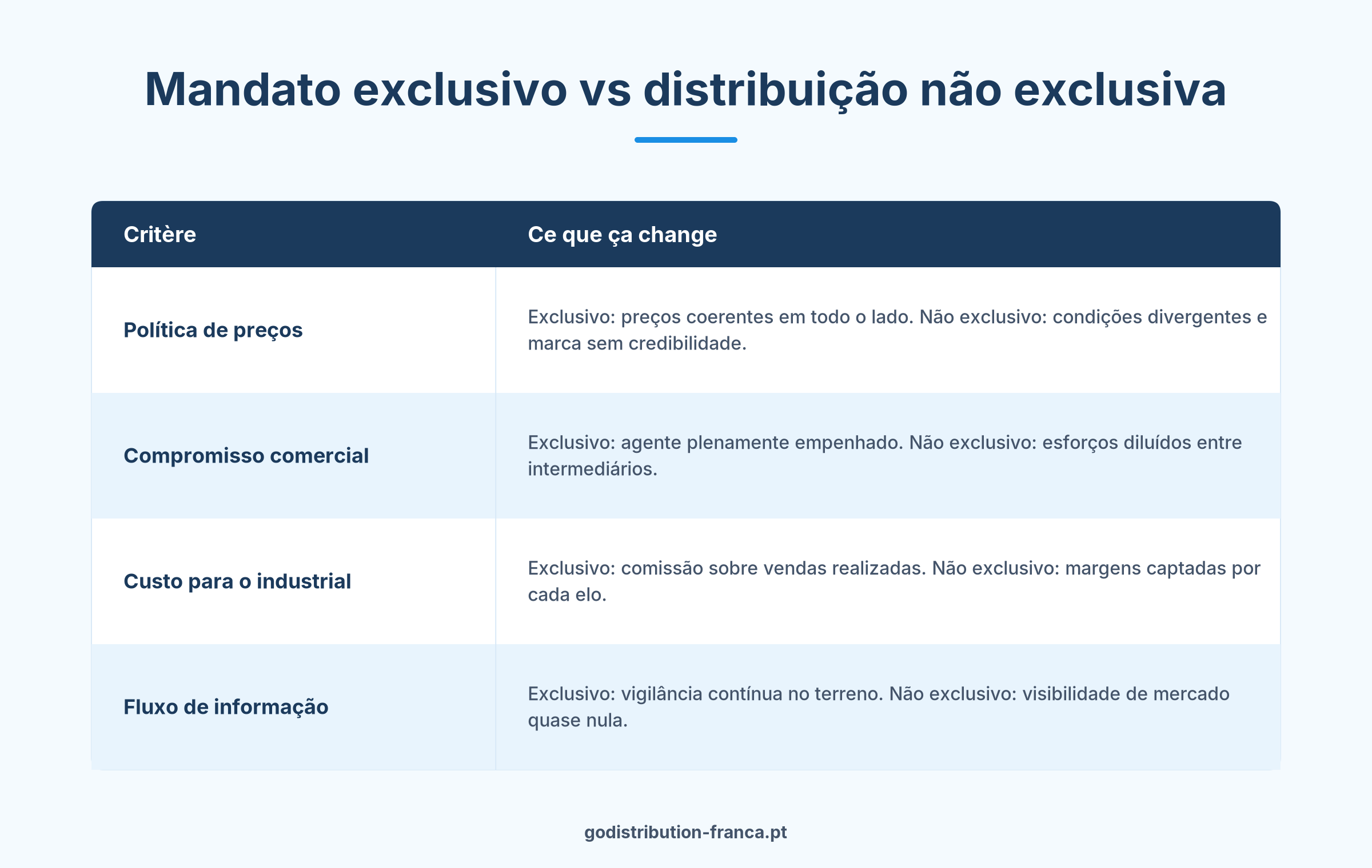 Comparativo entre mandato de distribuição exclusiva e distribuição não exclusiva para vender em França