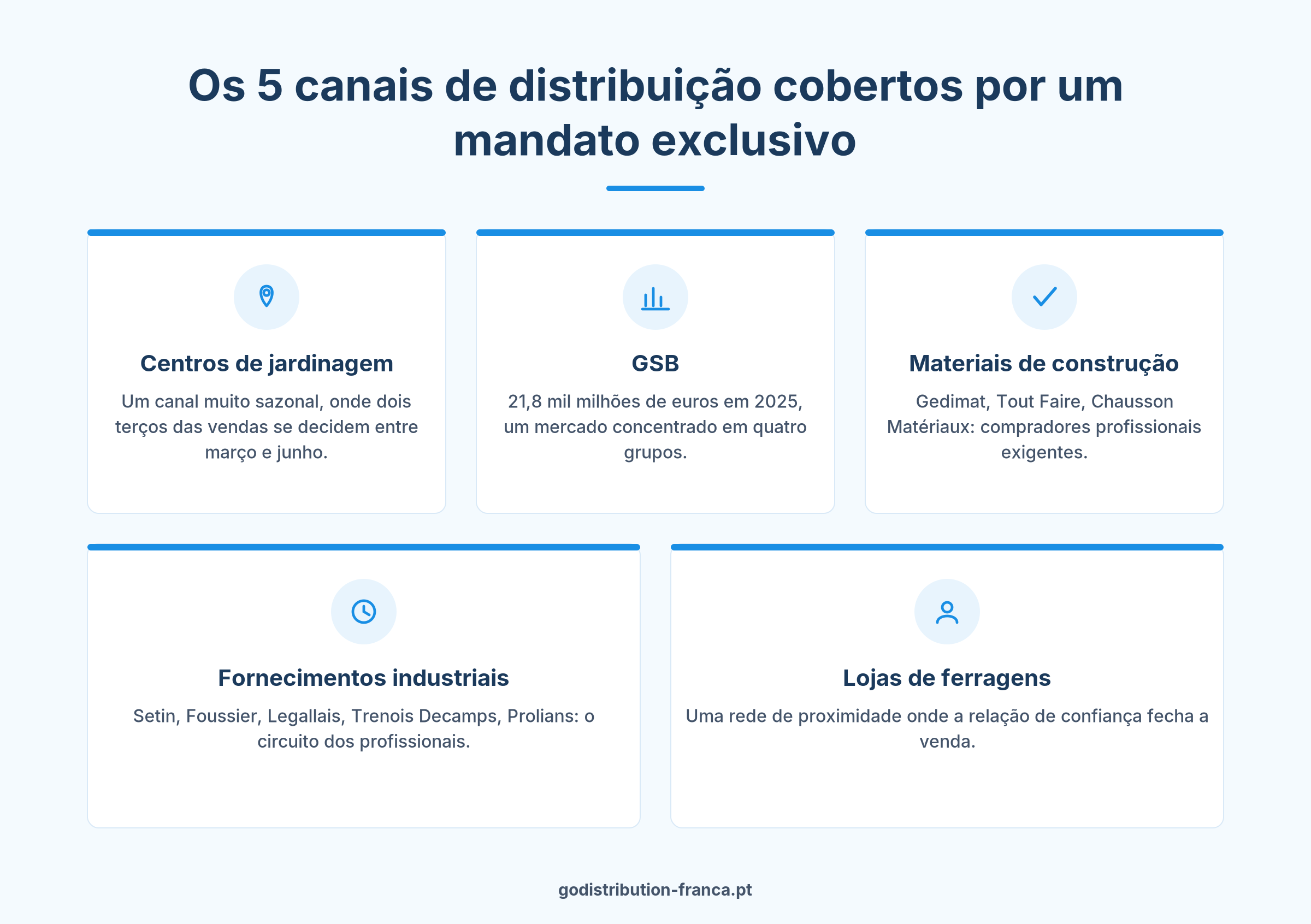 Mandato de distribuição exclusiva em França: os 5 canais de distribuição cobertos