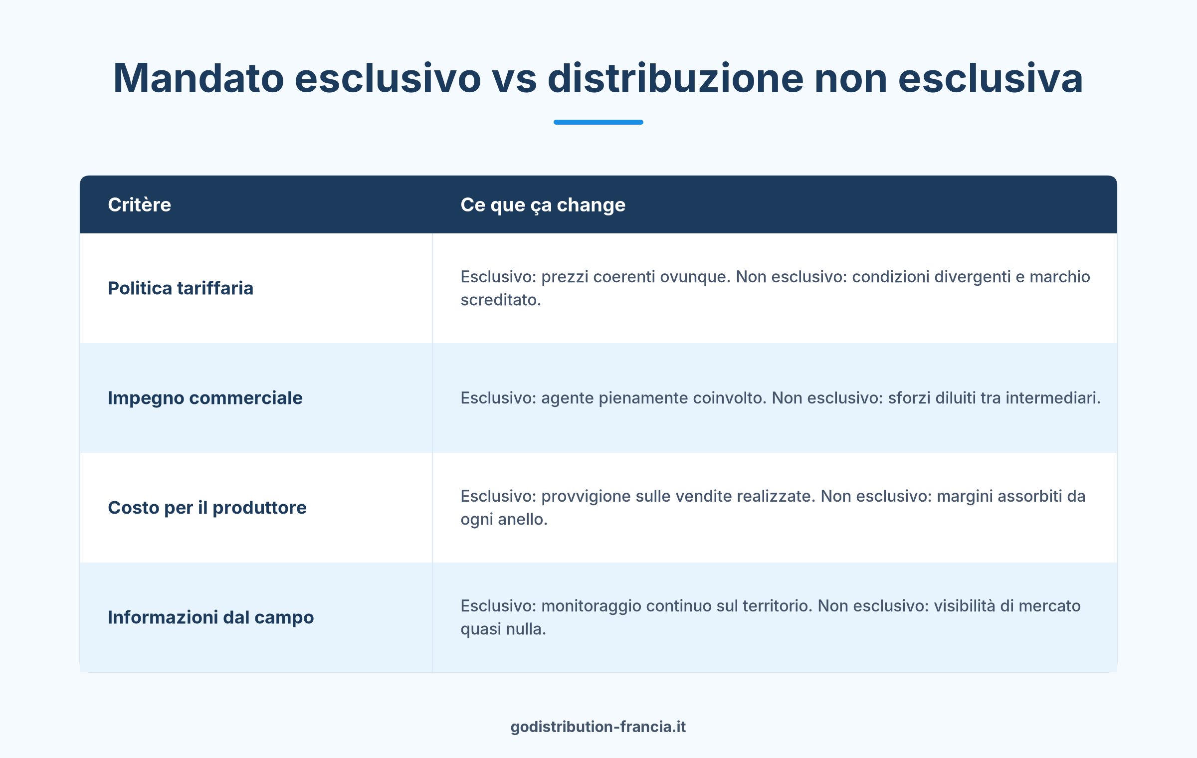 Confronto tra mandato di distribuzione esclusiva e distribuzione non esclusiva per vendere in Francia